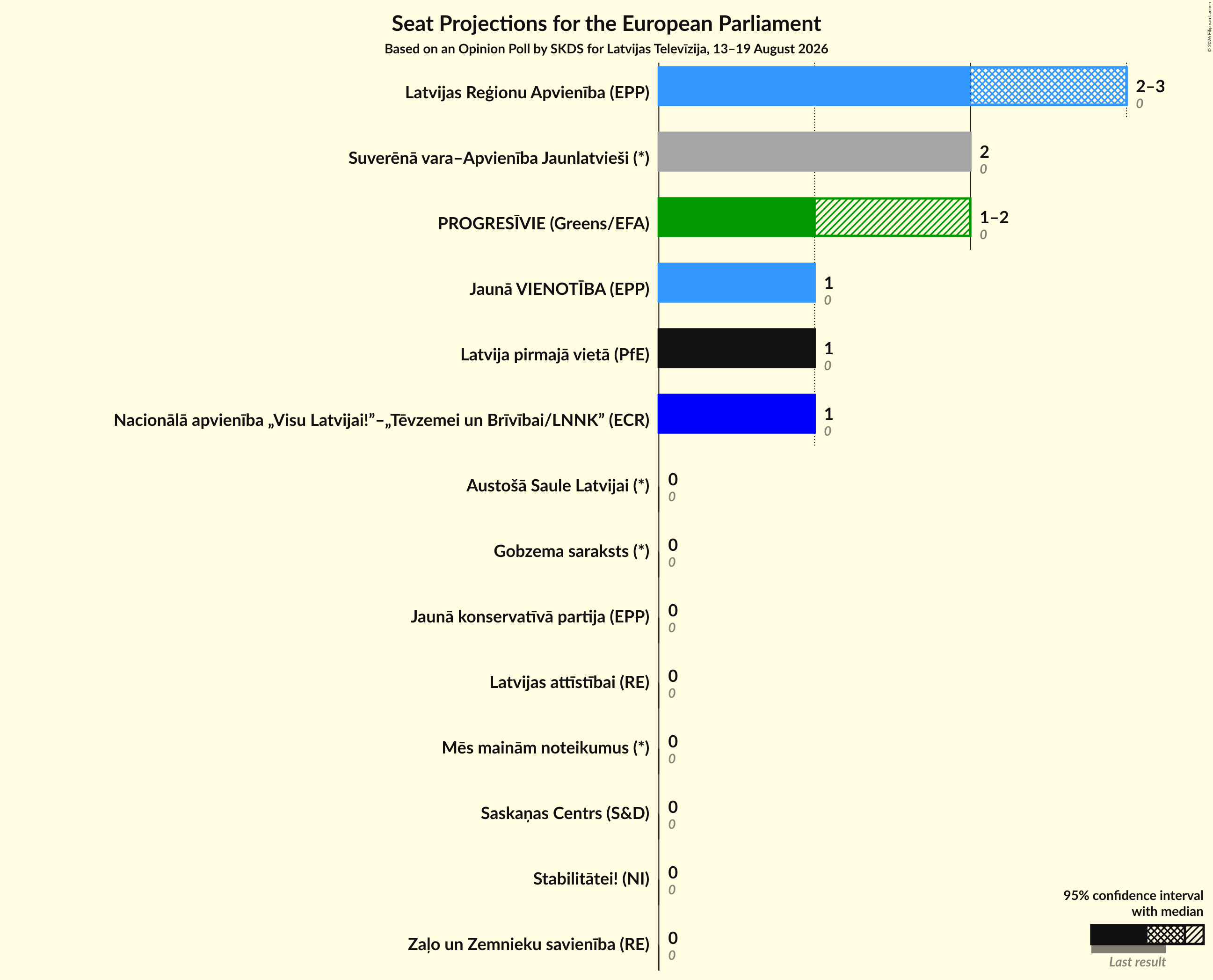Graph with seats not yet produced
