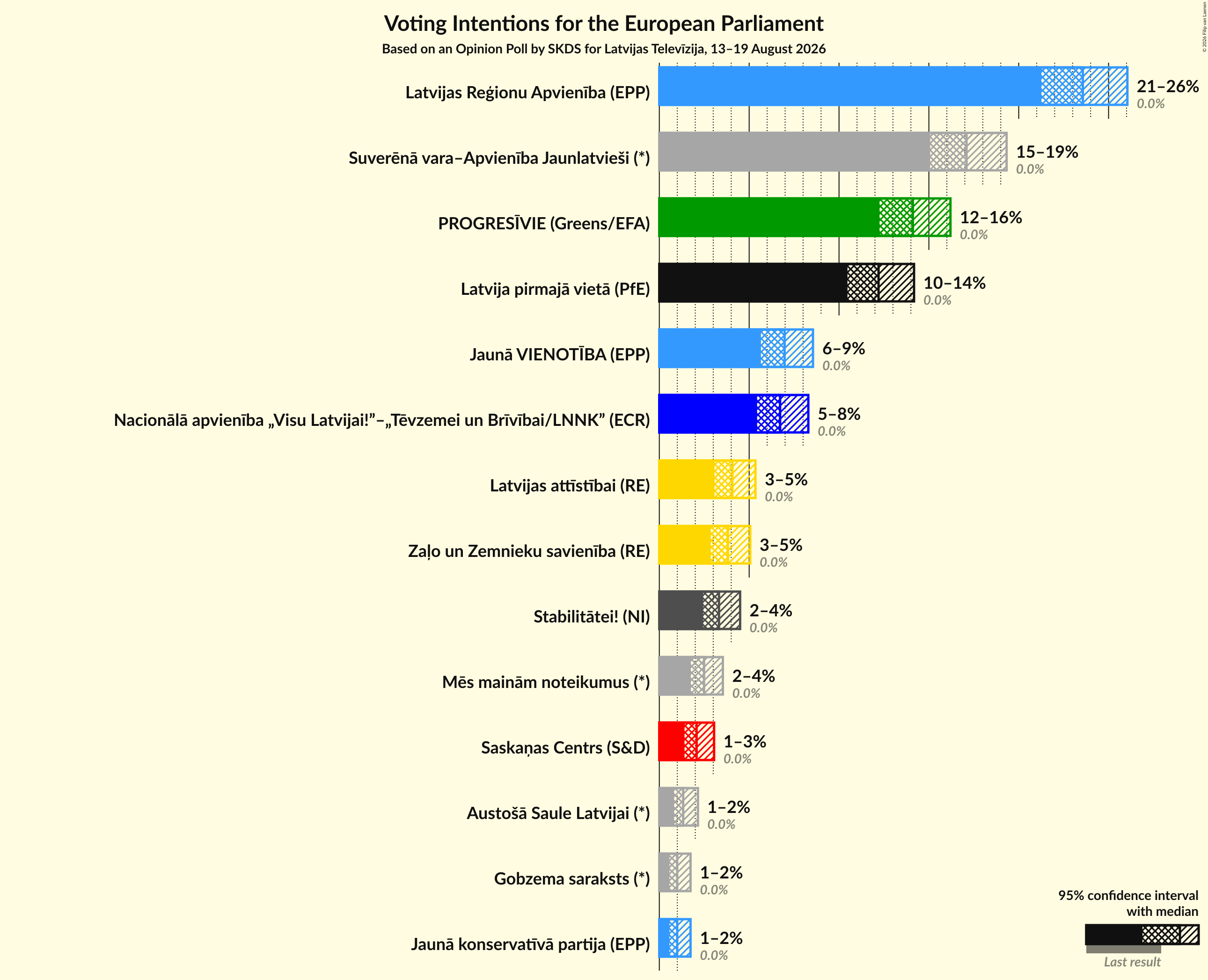 Graph with voting intentions not yet produced