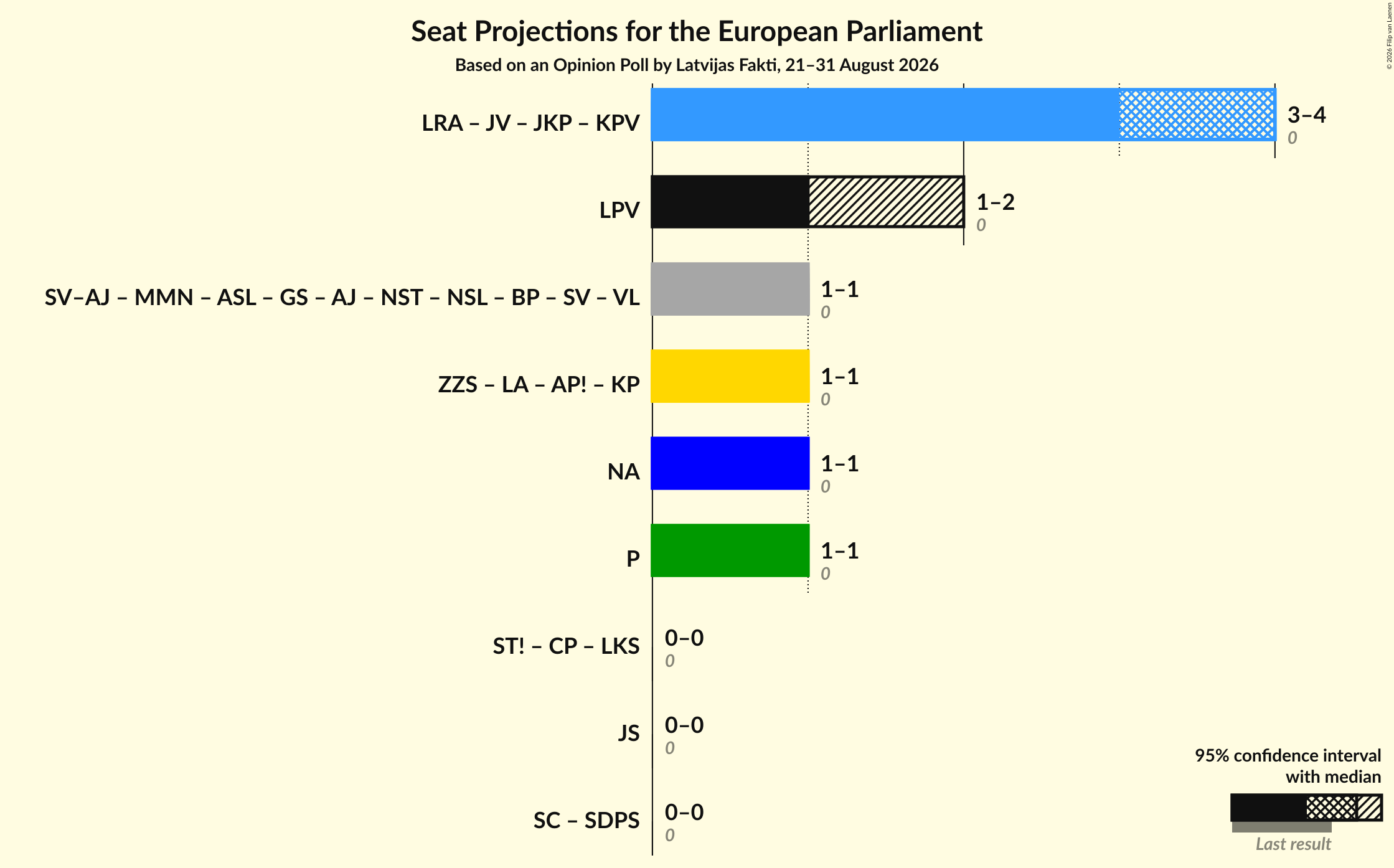 Graph with coalitions seats not yet produced