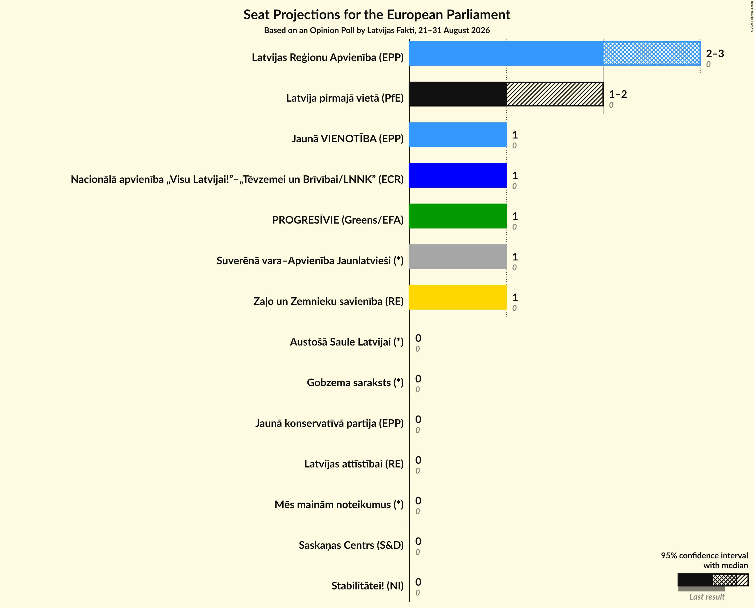 Graph with seats not yet produced