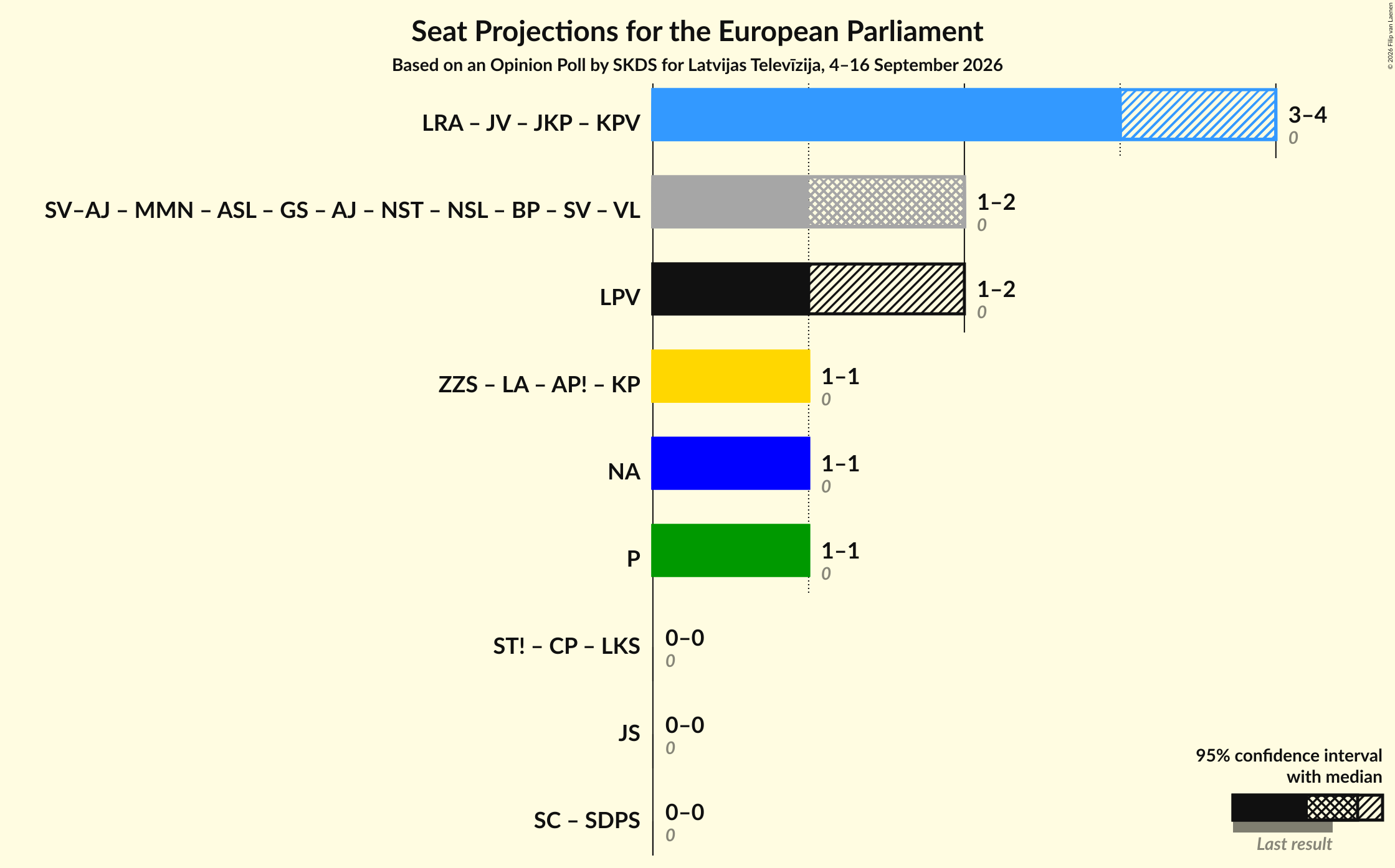 Graph with coalitions seats not yet produced