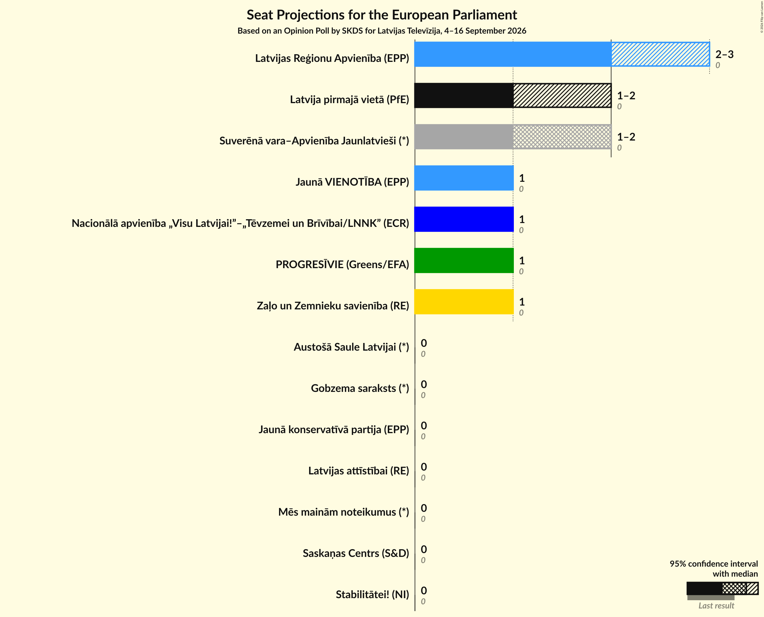 Graph with seats not yet produced
