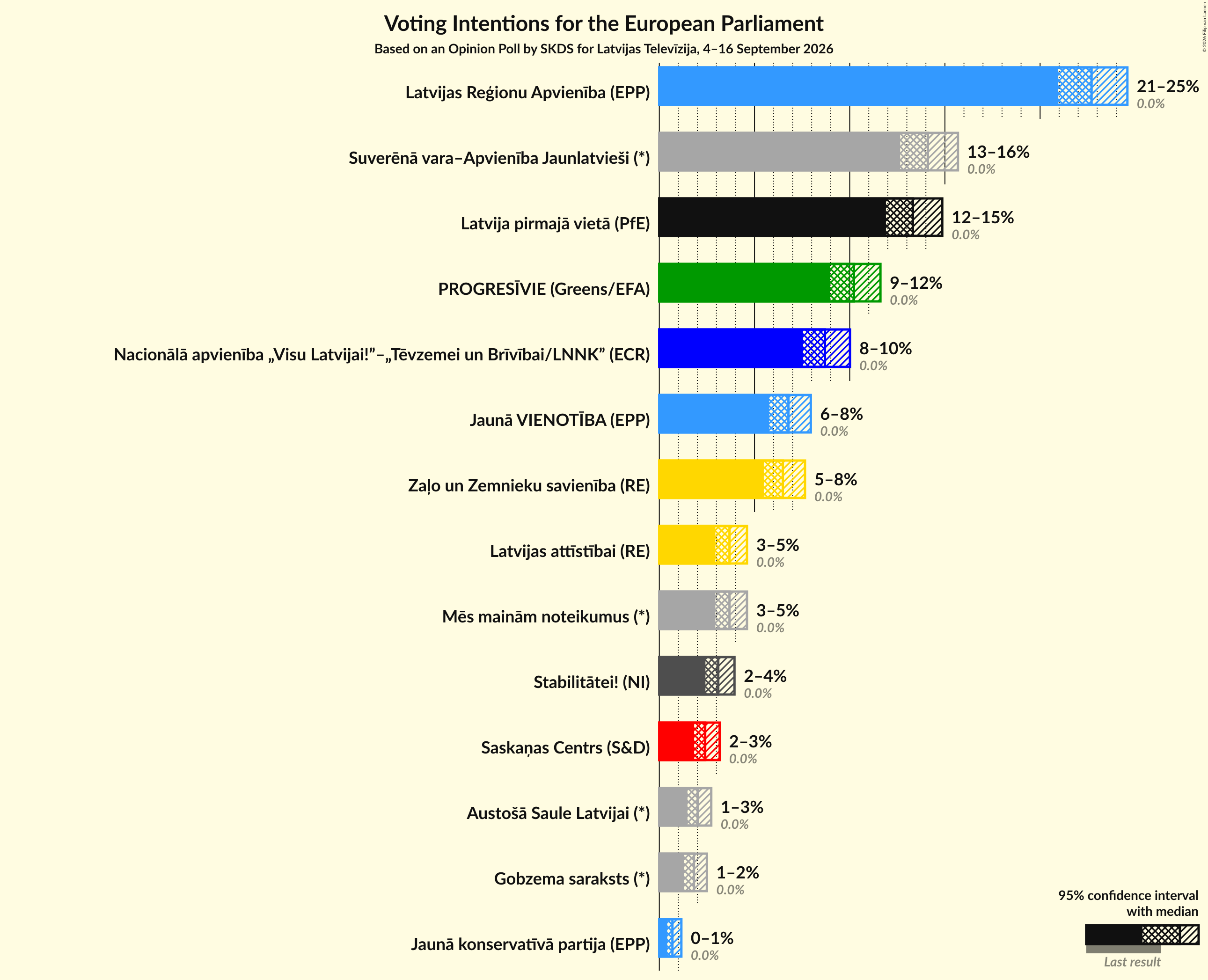 Graph with voting intentions not yet produced