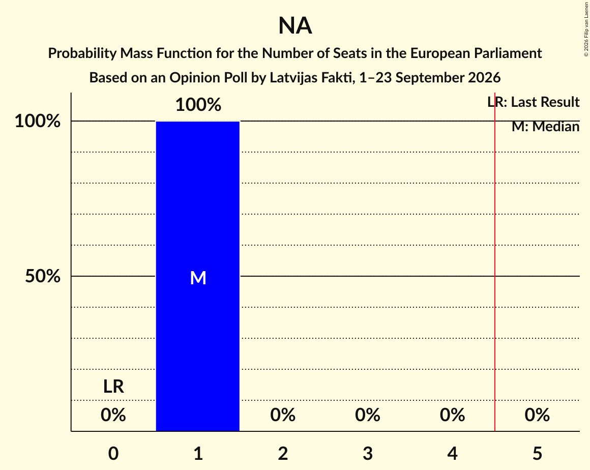 Seats Probability Mass Function Graph with seats probability mass function not yet produced