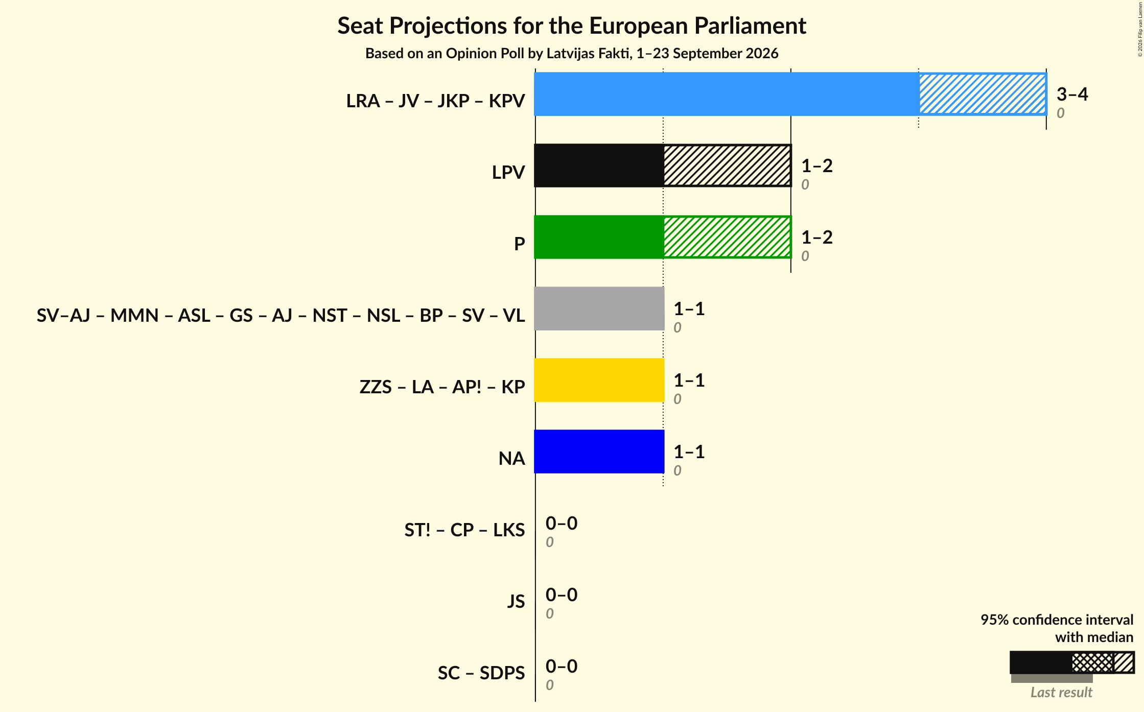 Coalitions Seats Graph with coalitions seats not yet produced