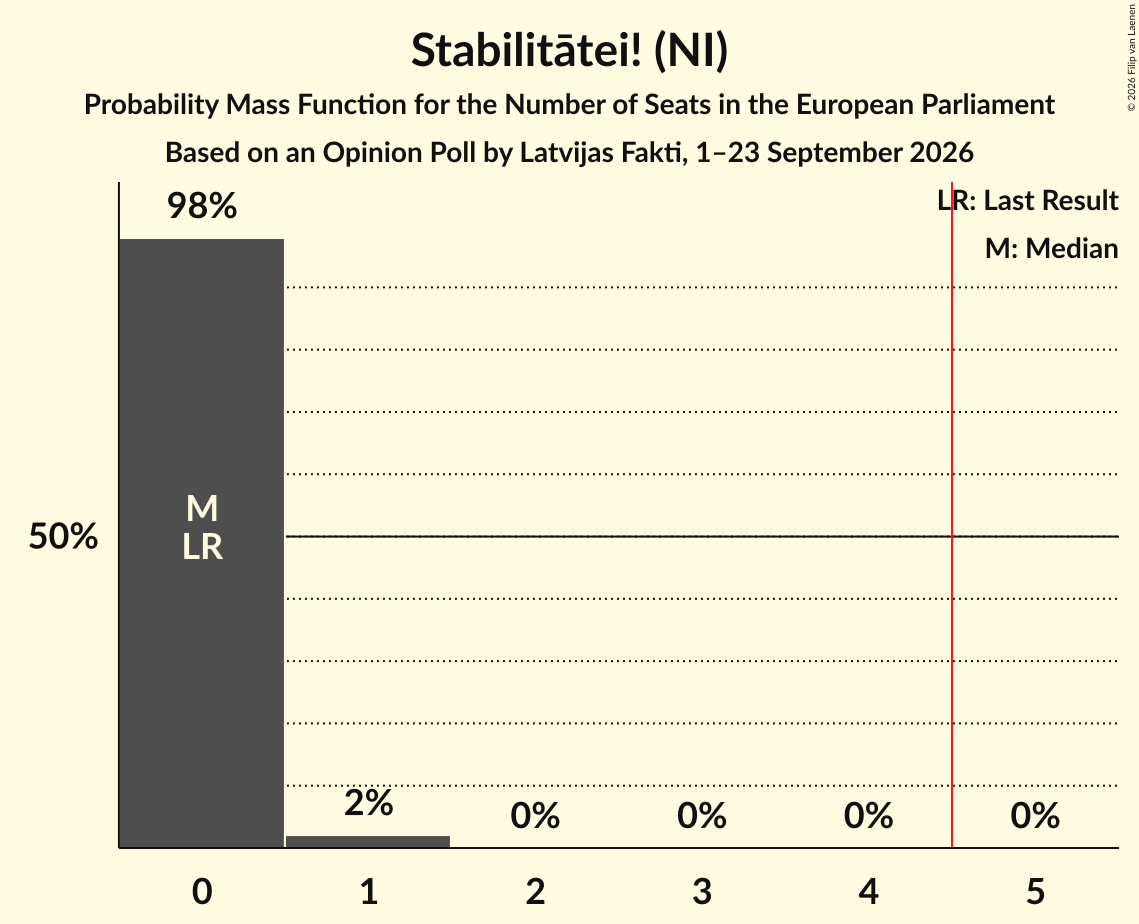 Seats Probability Mass Function Graph with seats probability mass function not yet produced