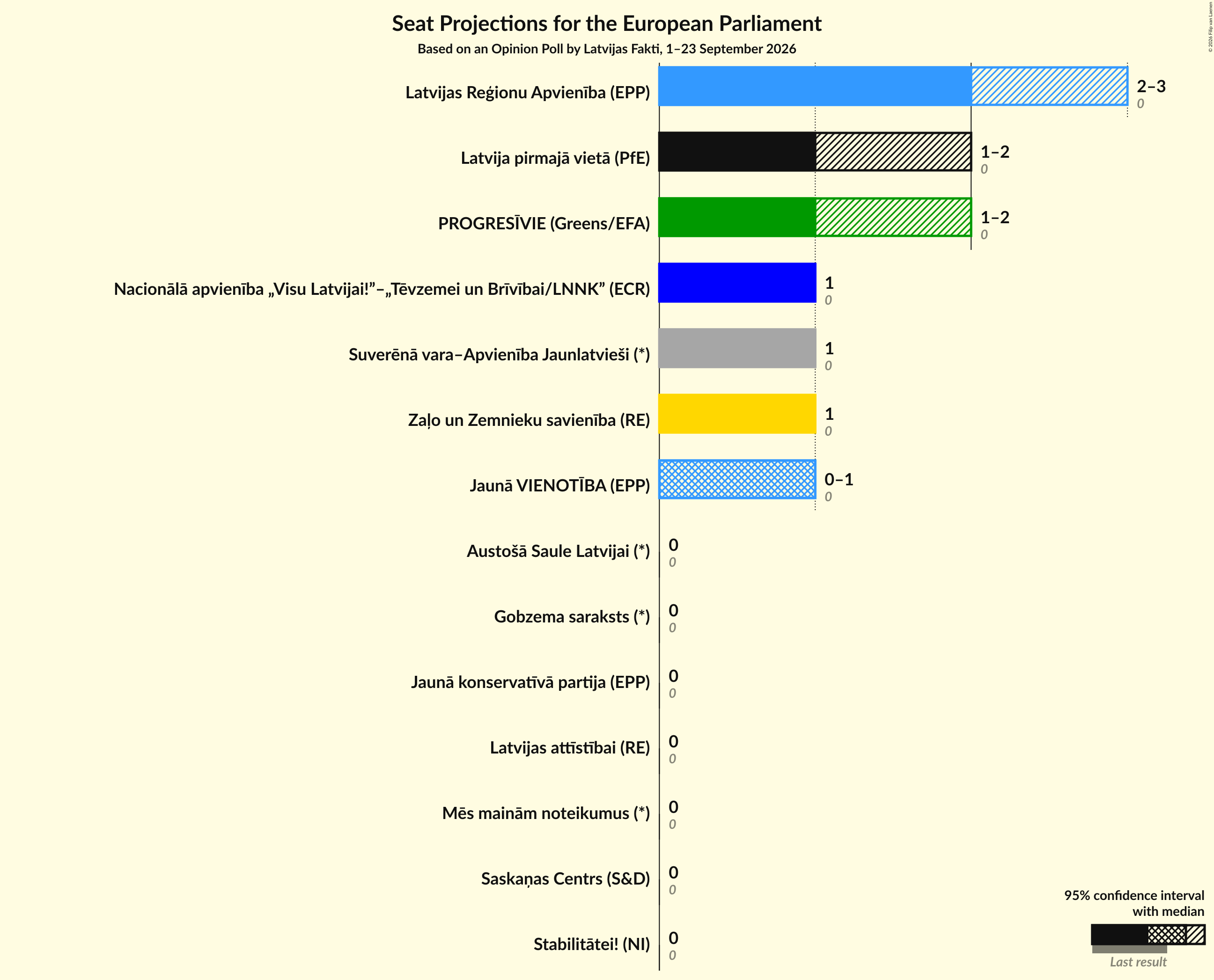 Seats Graph with seats not yet produced