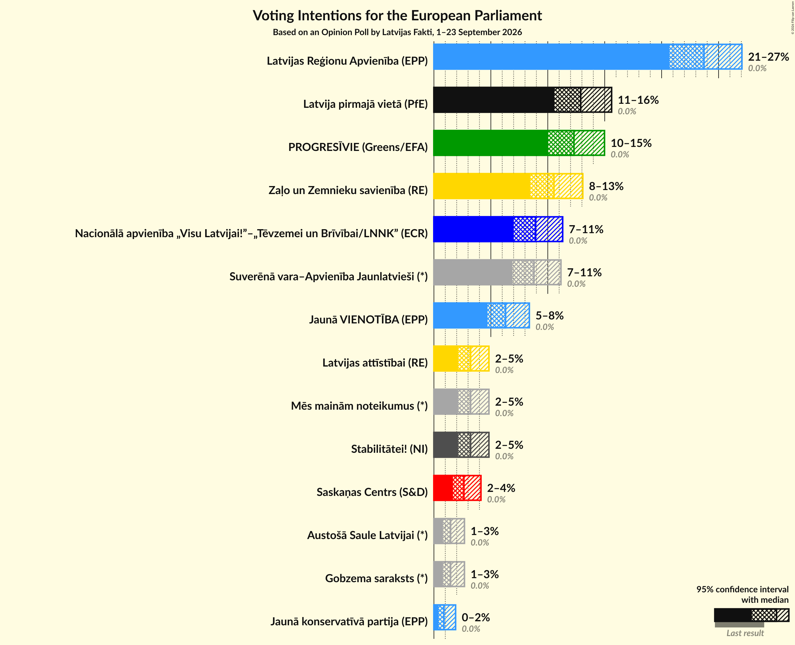 Voting Intentions Graph with voting intentions not yet produced