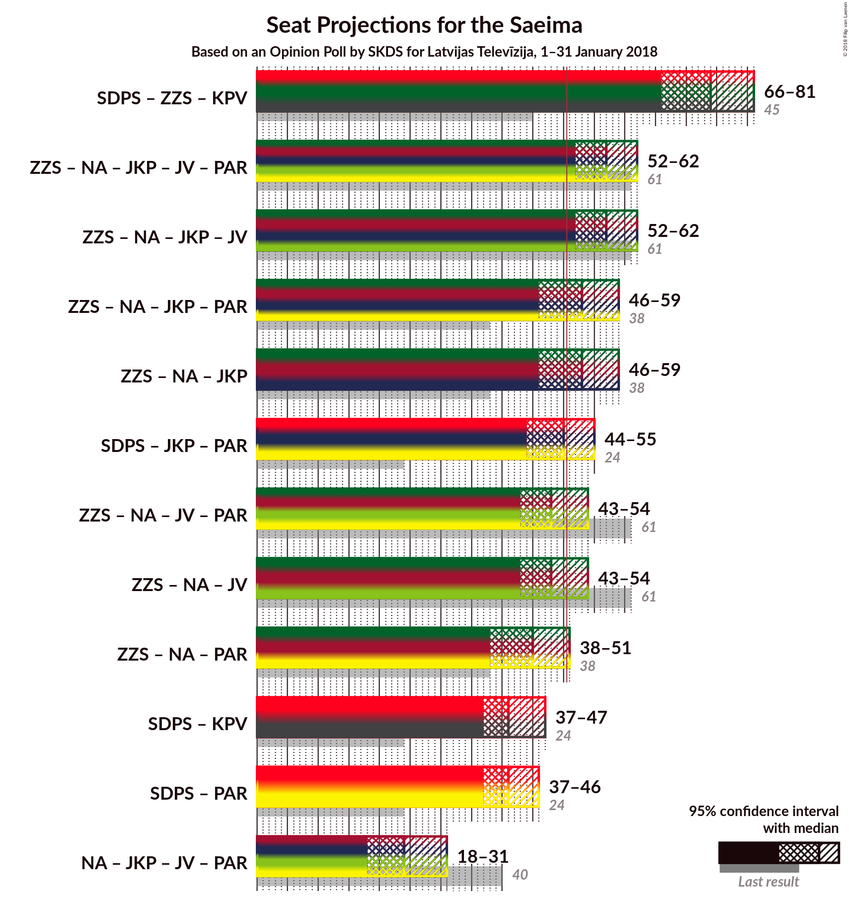 Graph with coalitions seats not yet produced