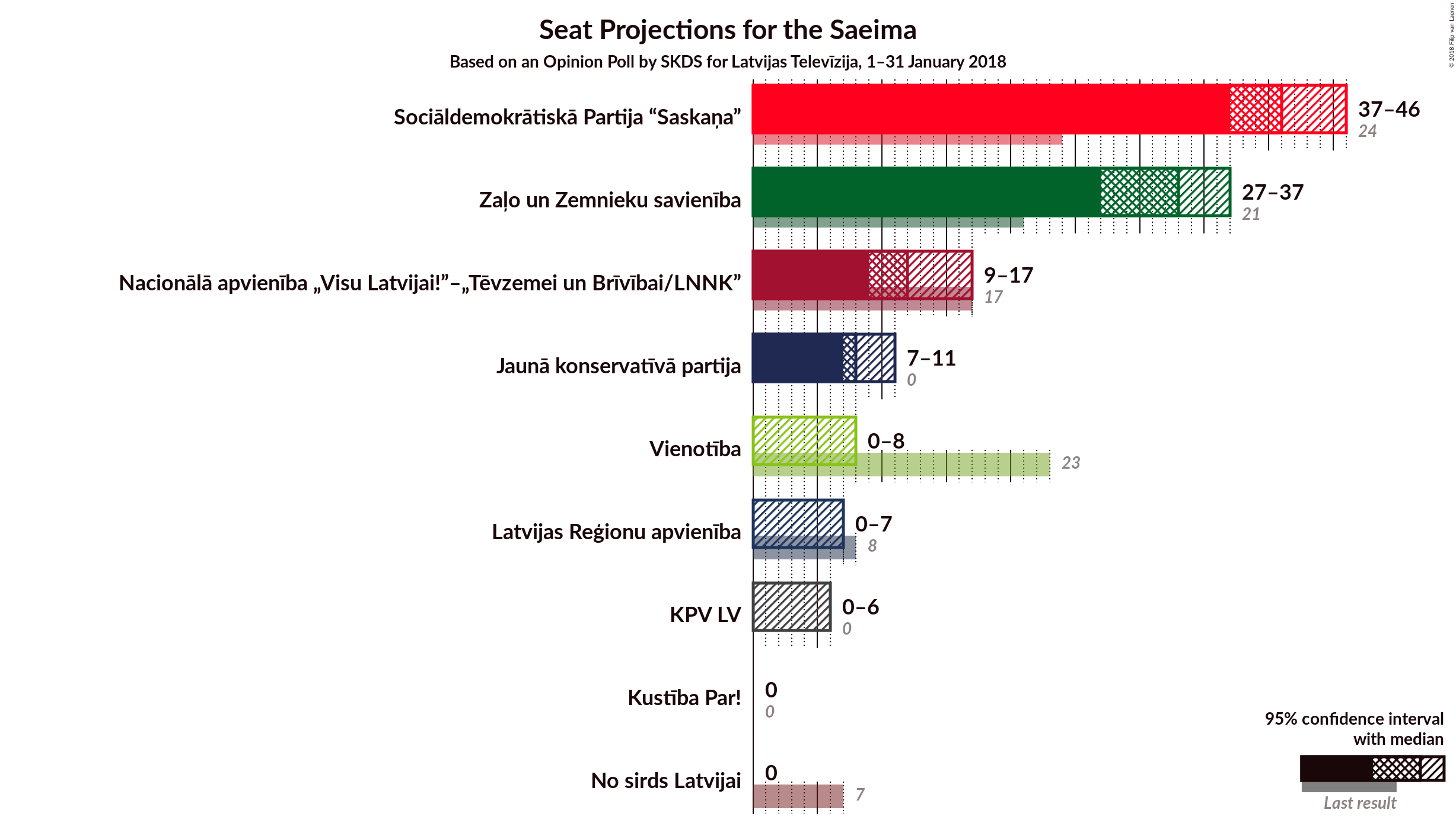 Graph with seats not yet produced