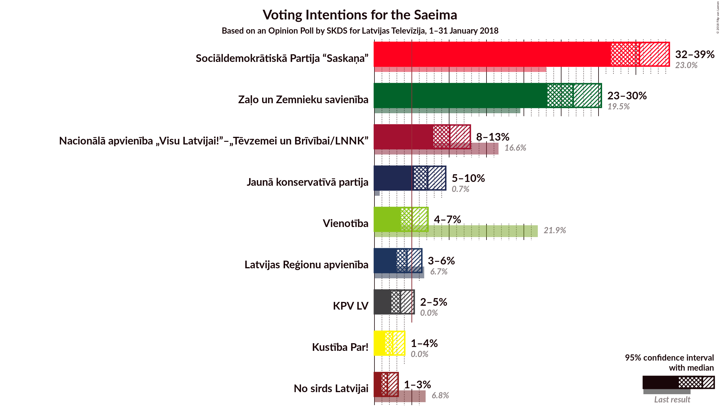 Graph with voting intentions not yet produced