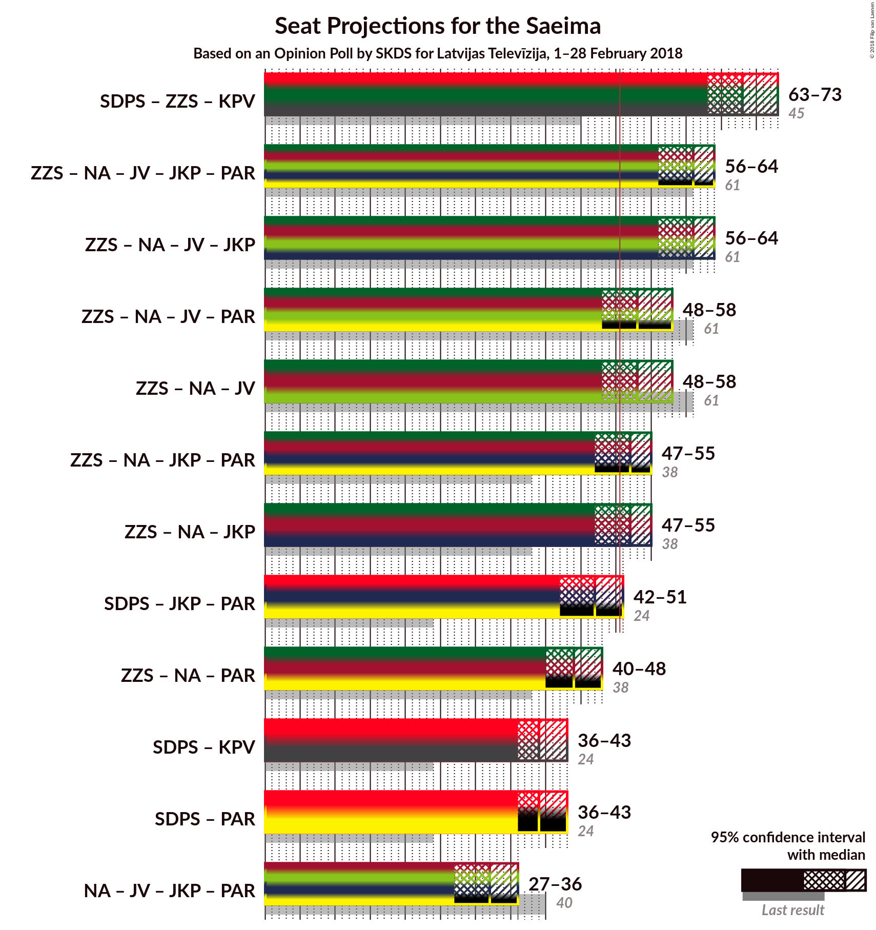 Graph with coalitions seats not yet produced