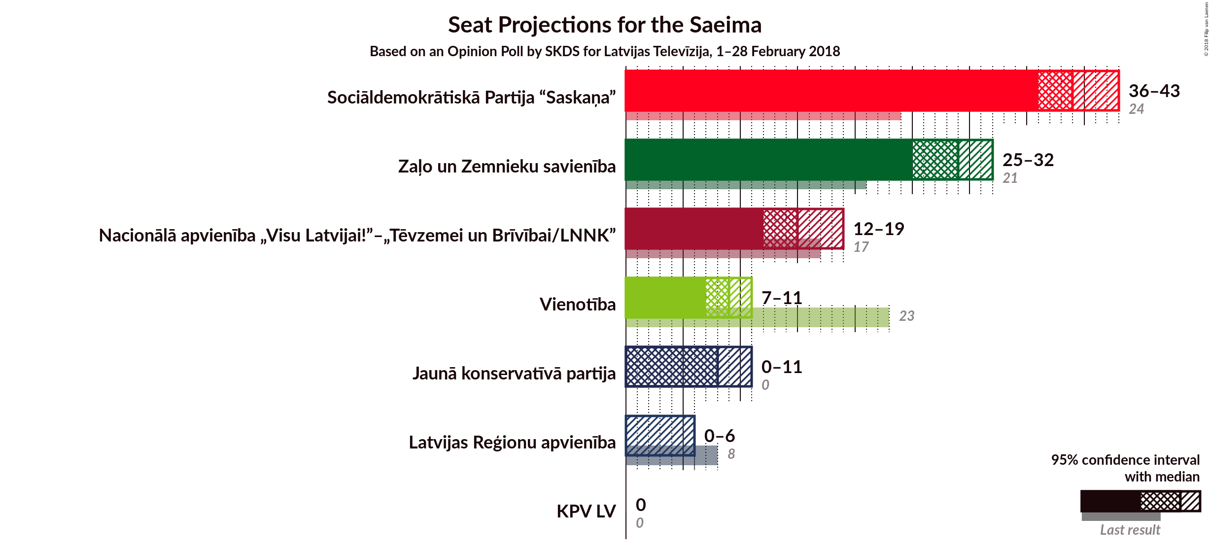 Graph with seats not yet produced