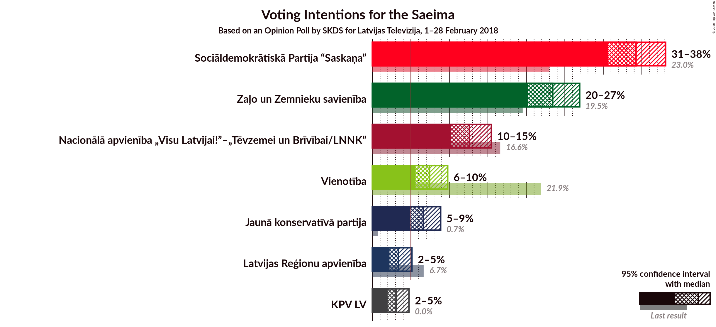 Graph with voting intentions not yet produced