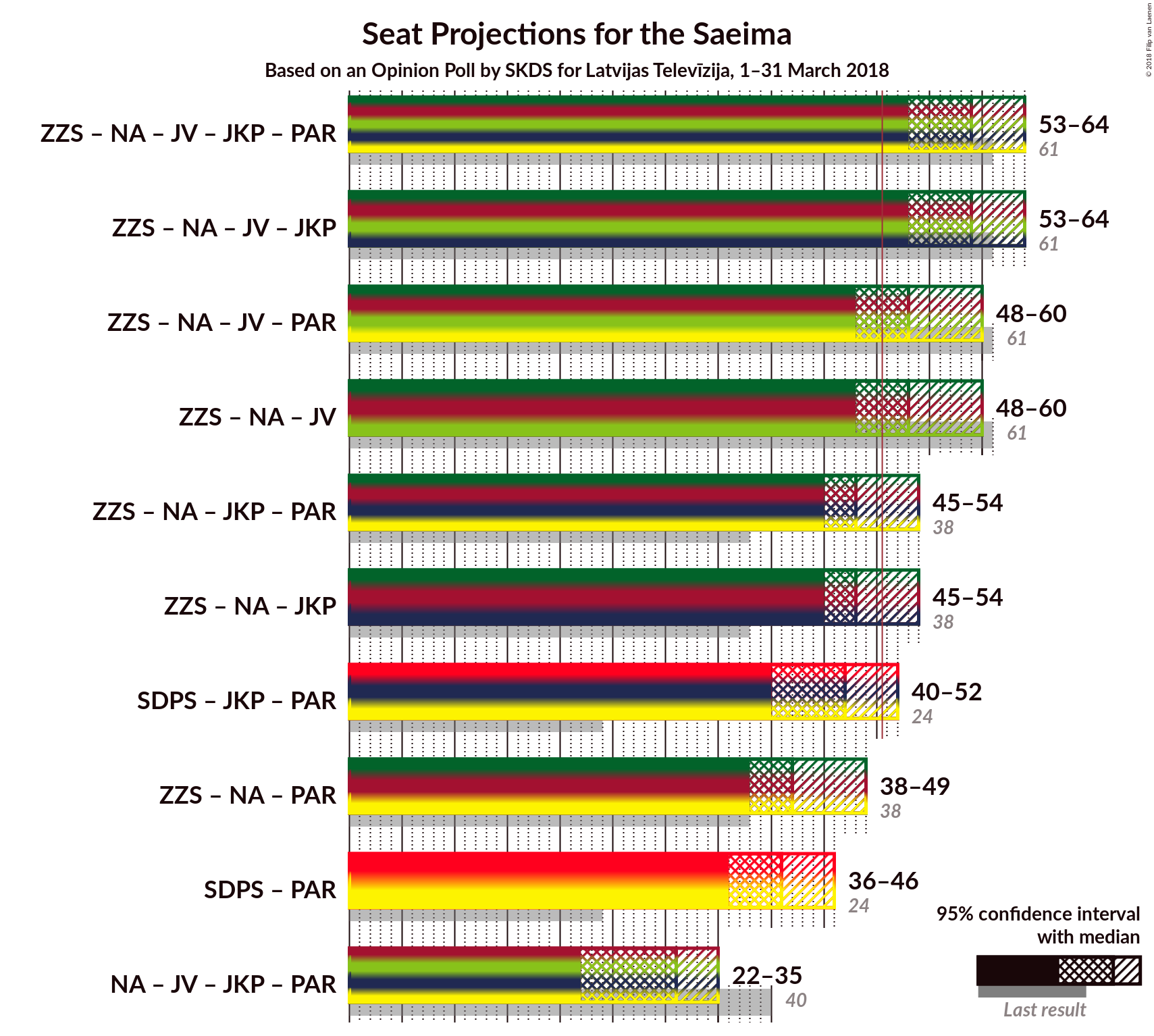 Graph with coalitions seats not yet produced