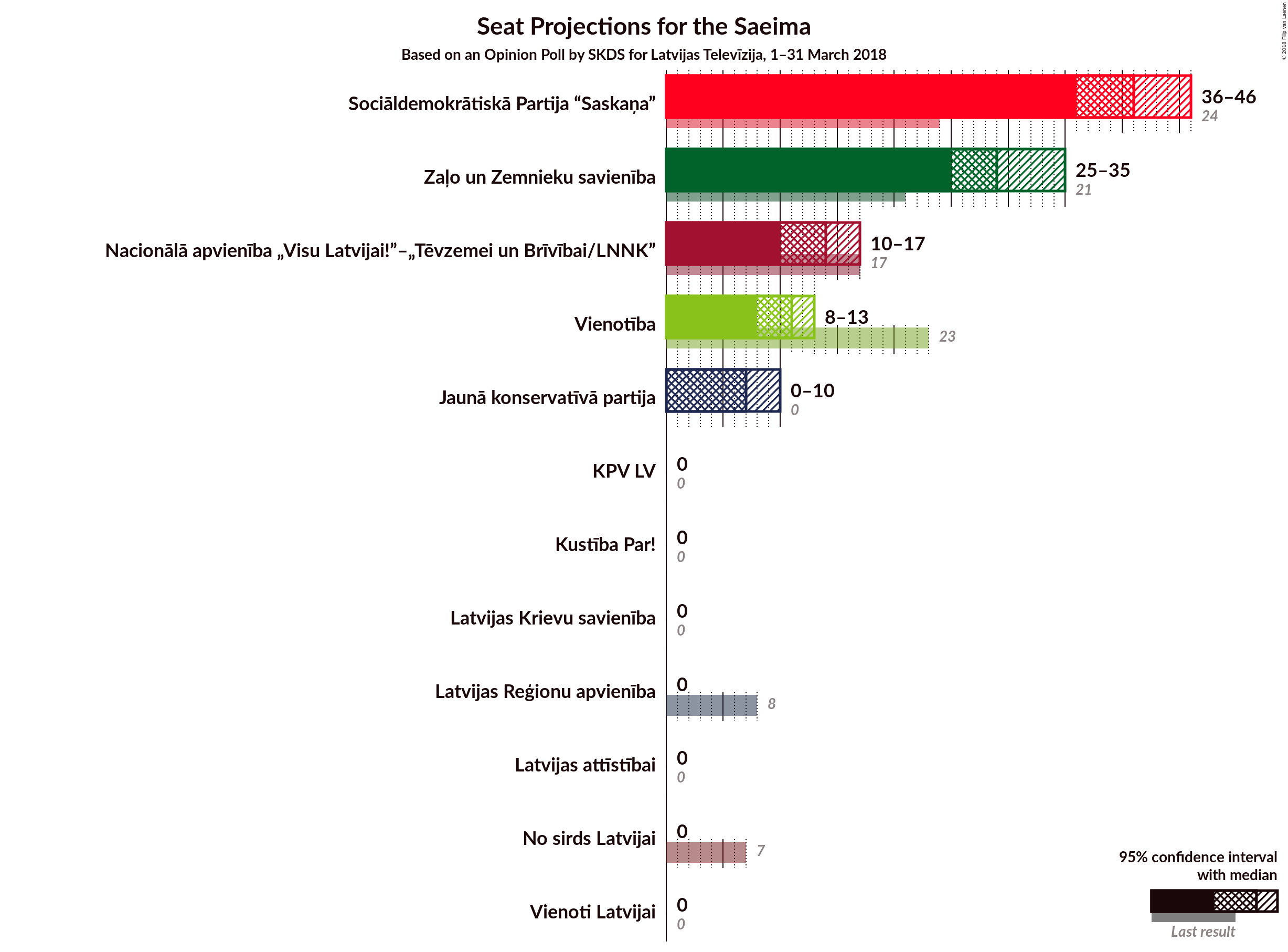 Graph with seats not yet produced