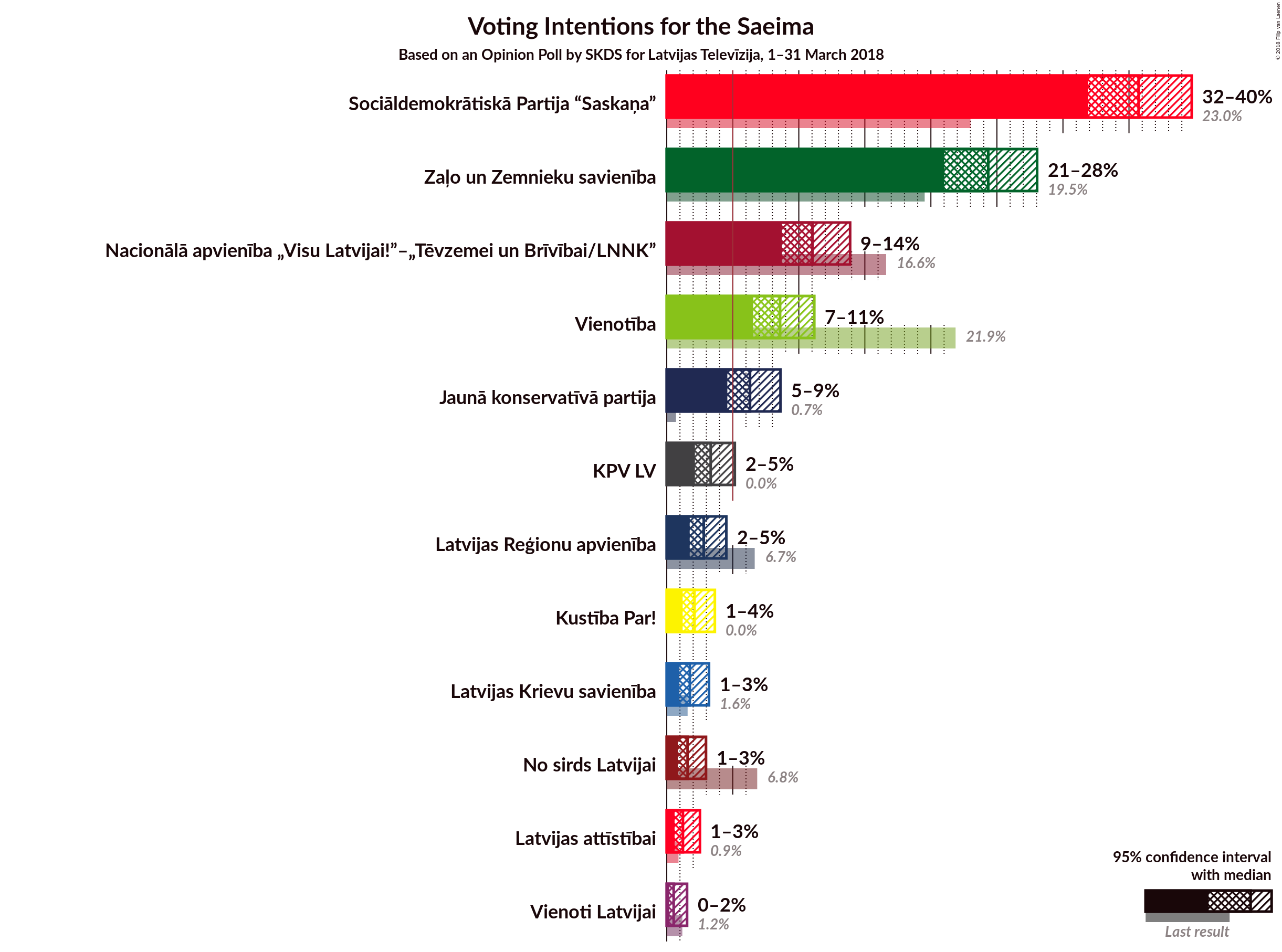 Graph with voting intentions not yet produced