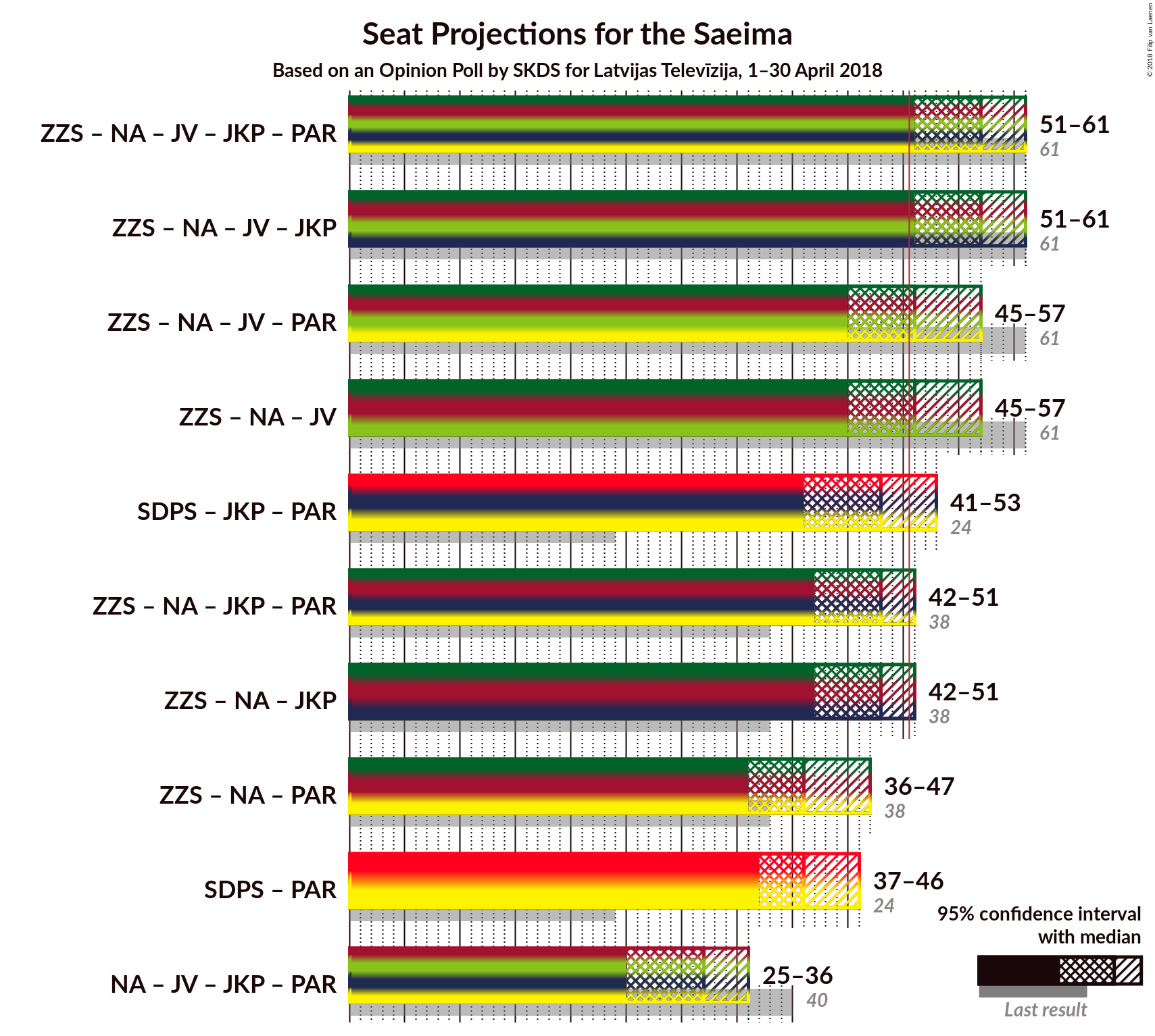 Graph with coalitions seats not yet produced