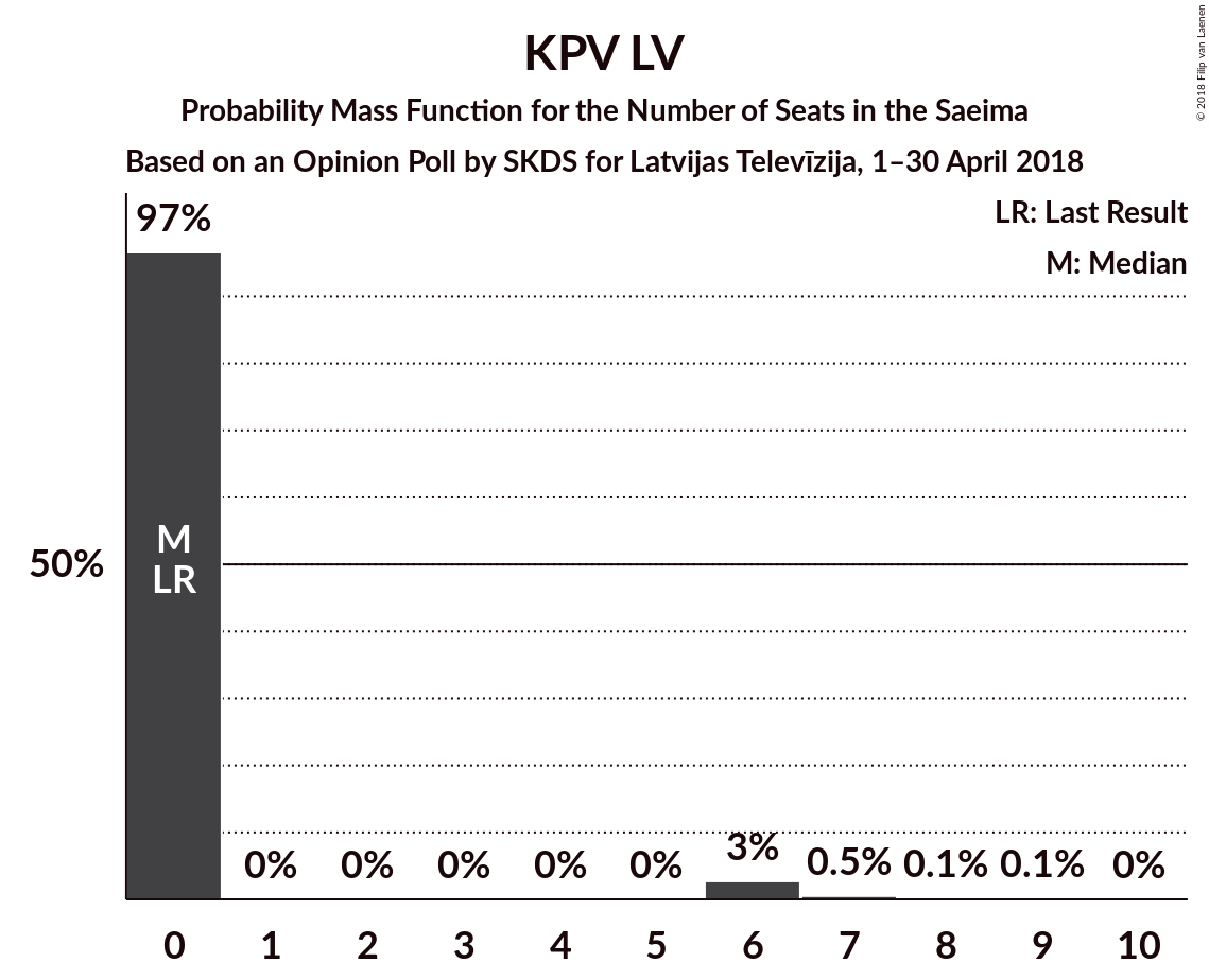 Graph with seats probability mass function not yet produced