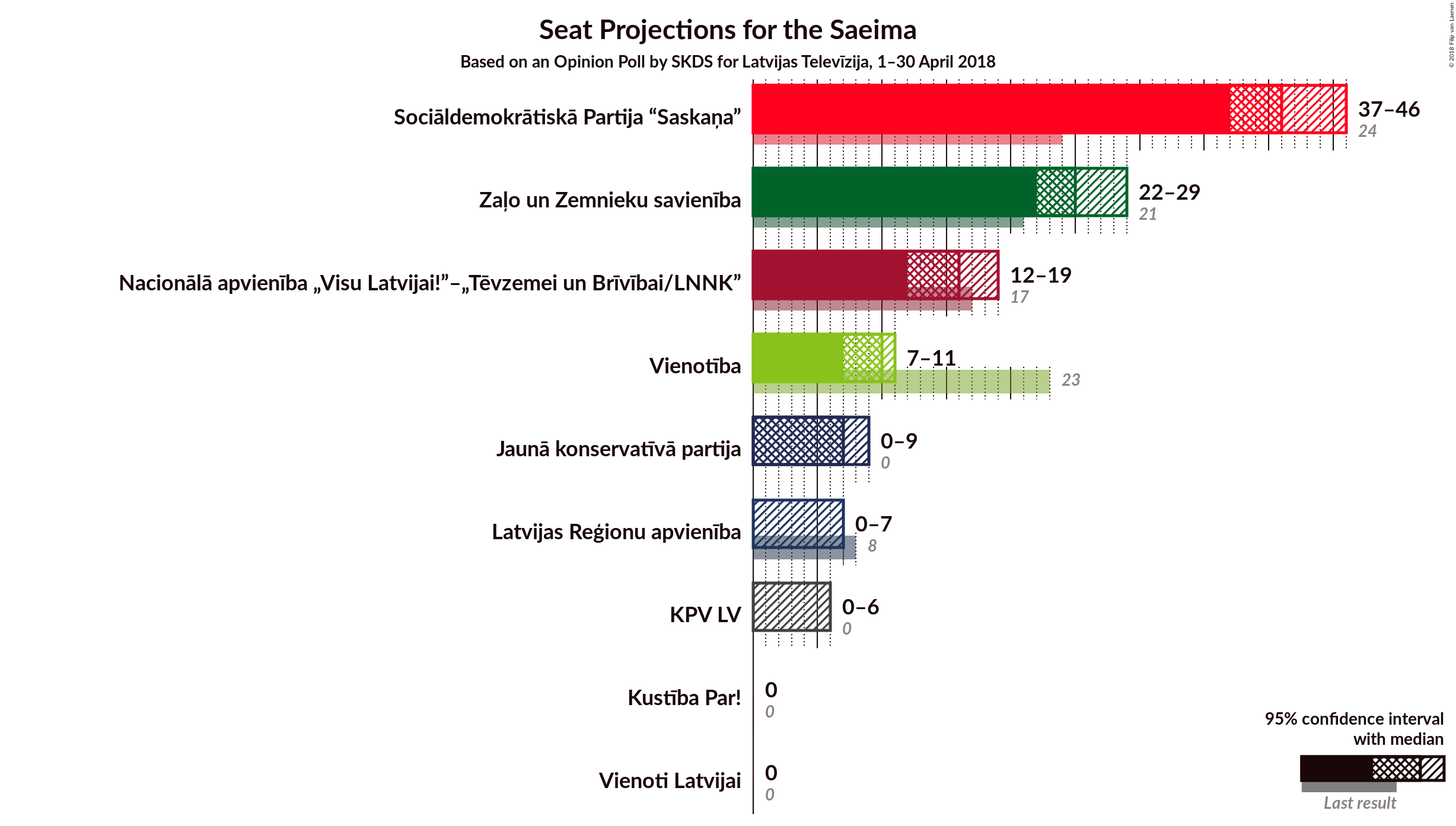 Graph with seats not yet produced