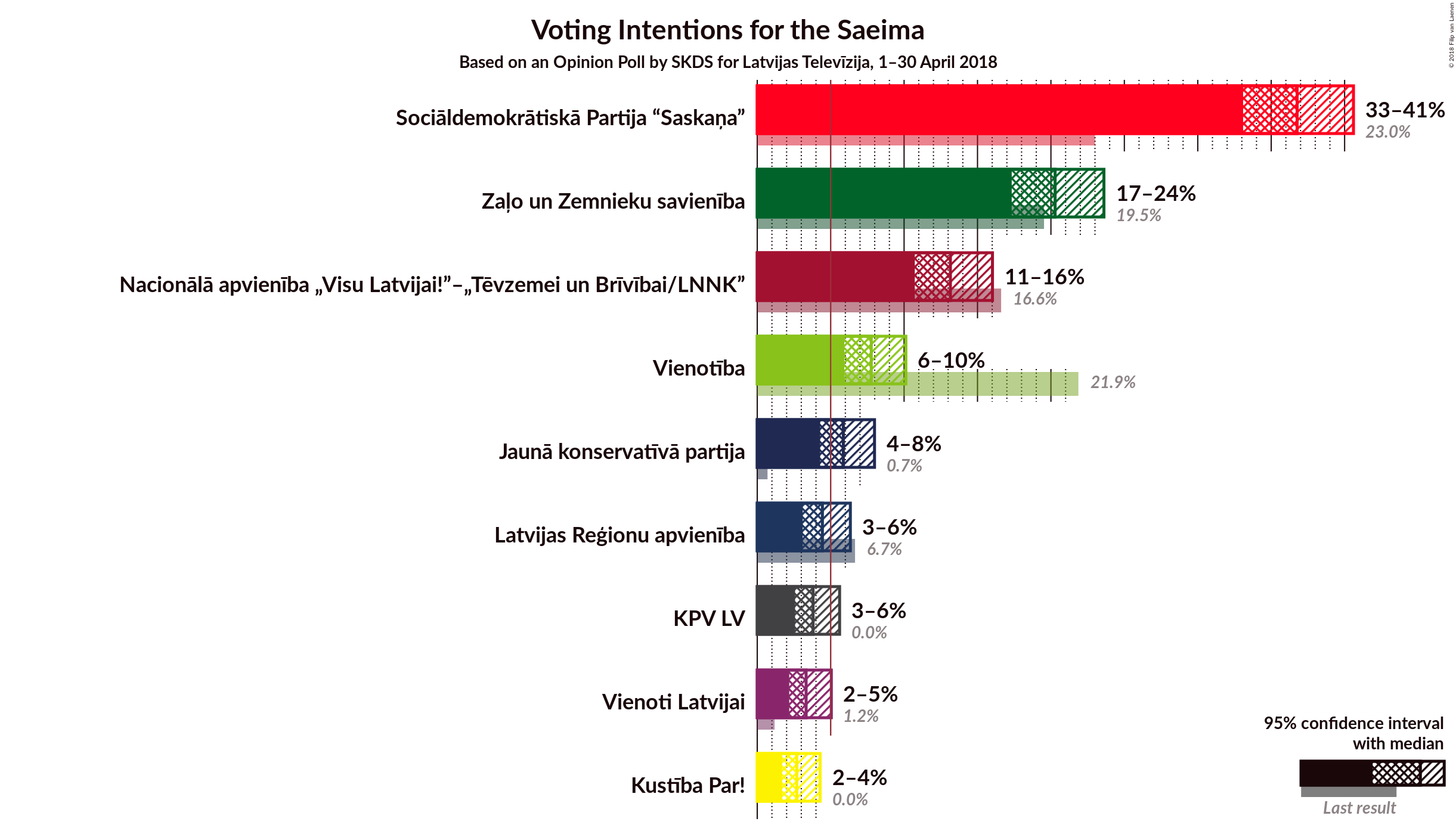 Graph with voting intentions not yet produced