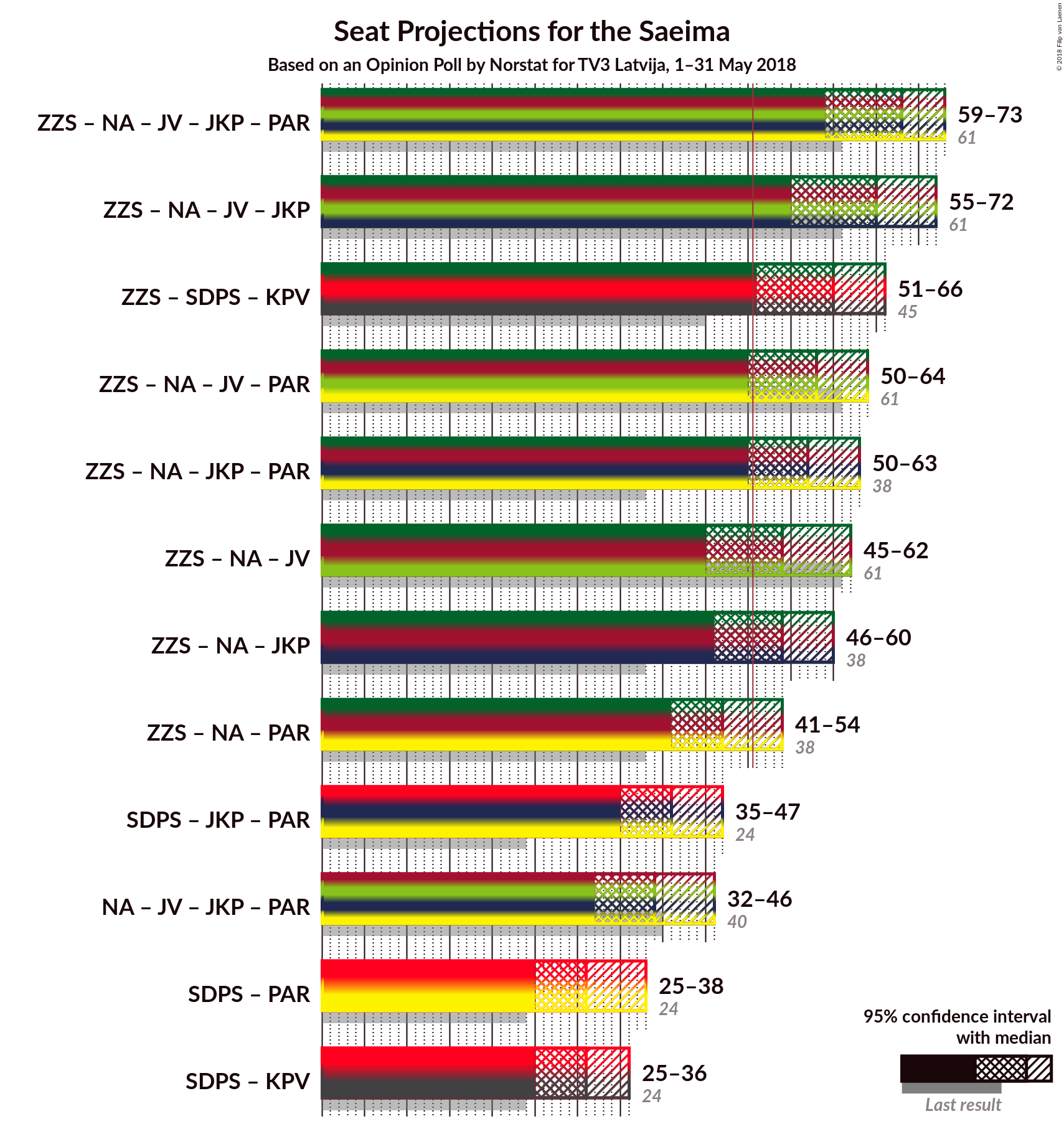 Graph with coalitions seats not yet produced