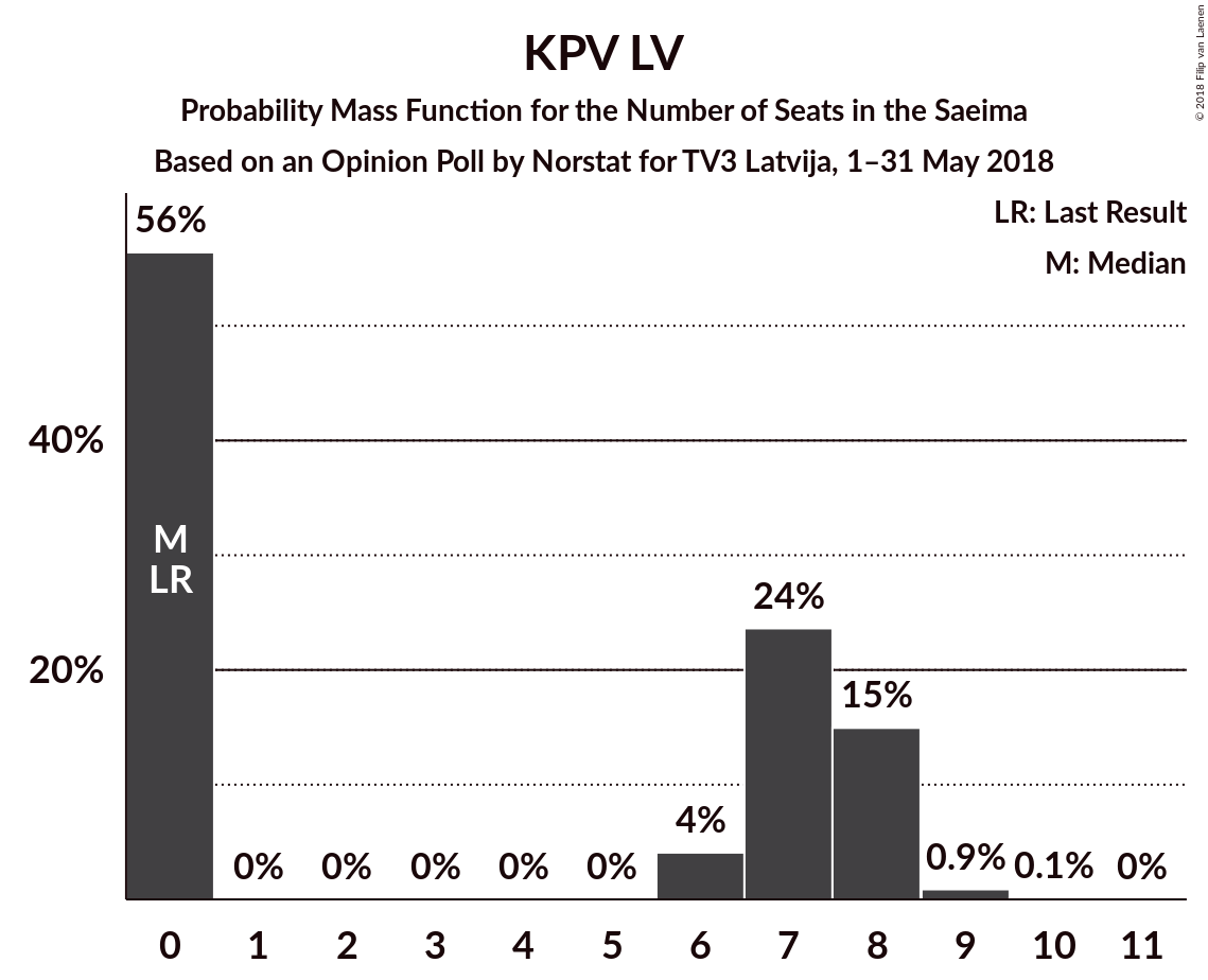 Graph with seats probability mass function not yet produced