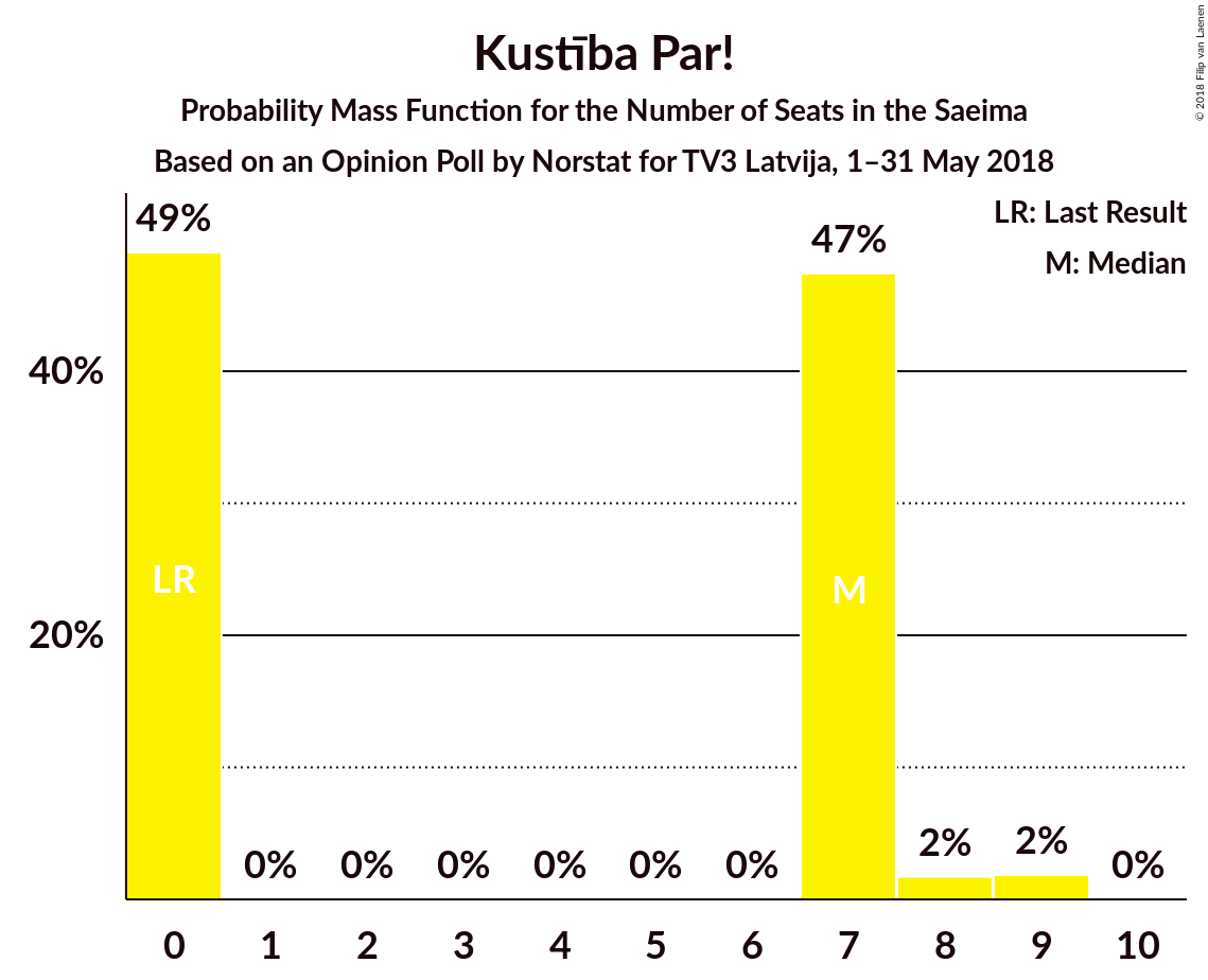 Graph with seats probability mass function not yet produced