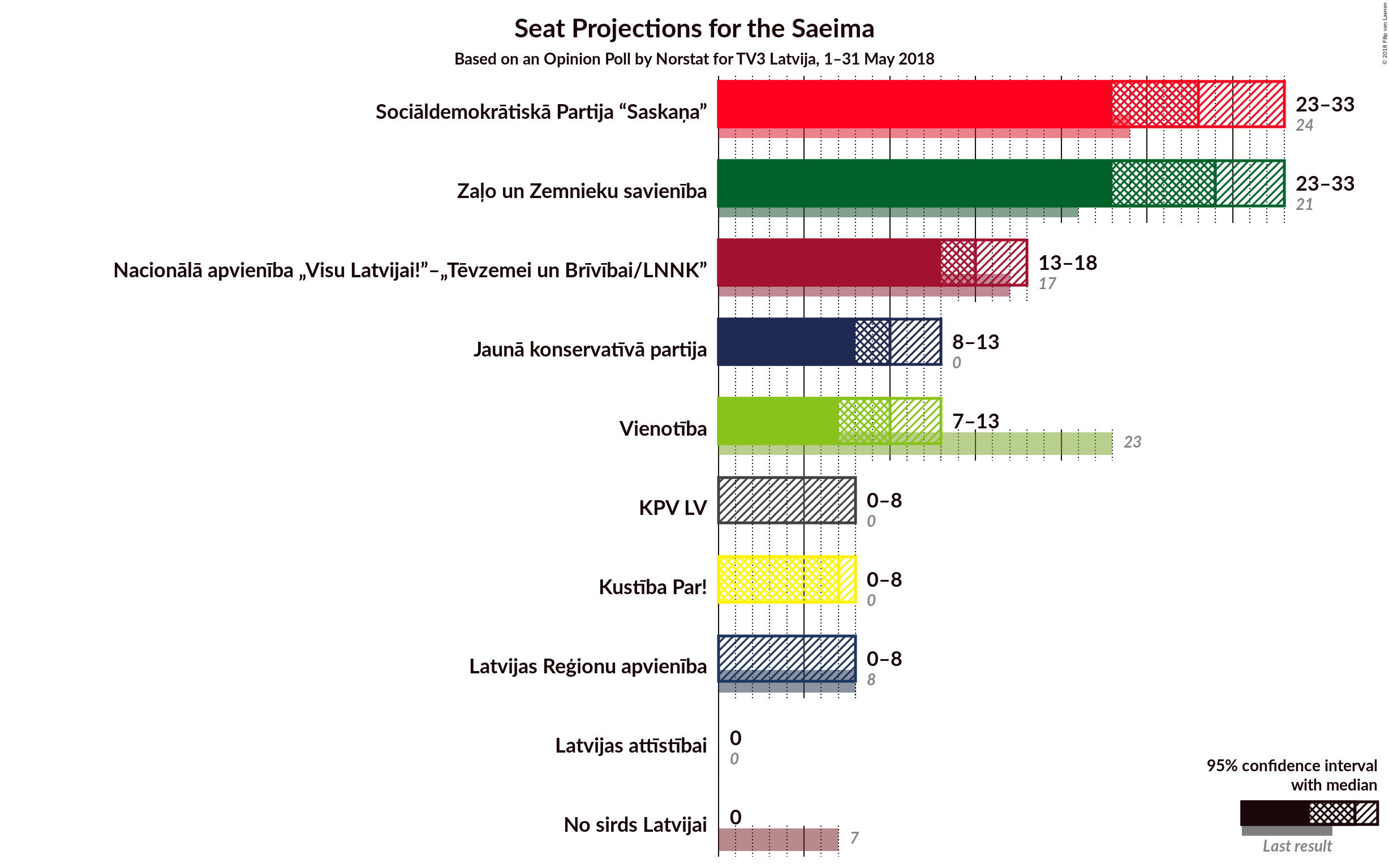 Graph with seats not yet produced