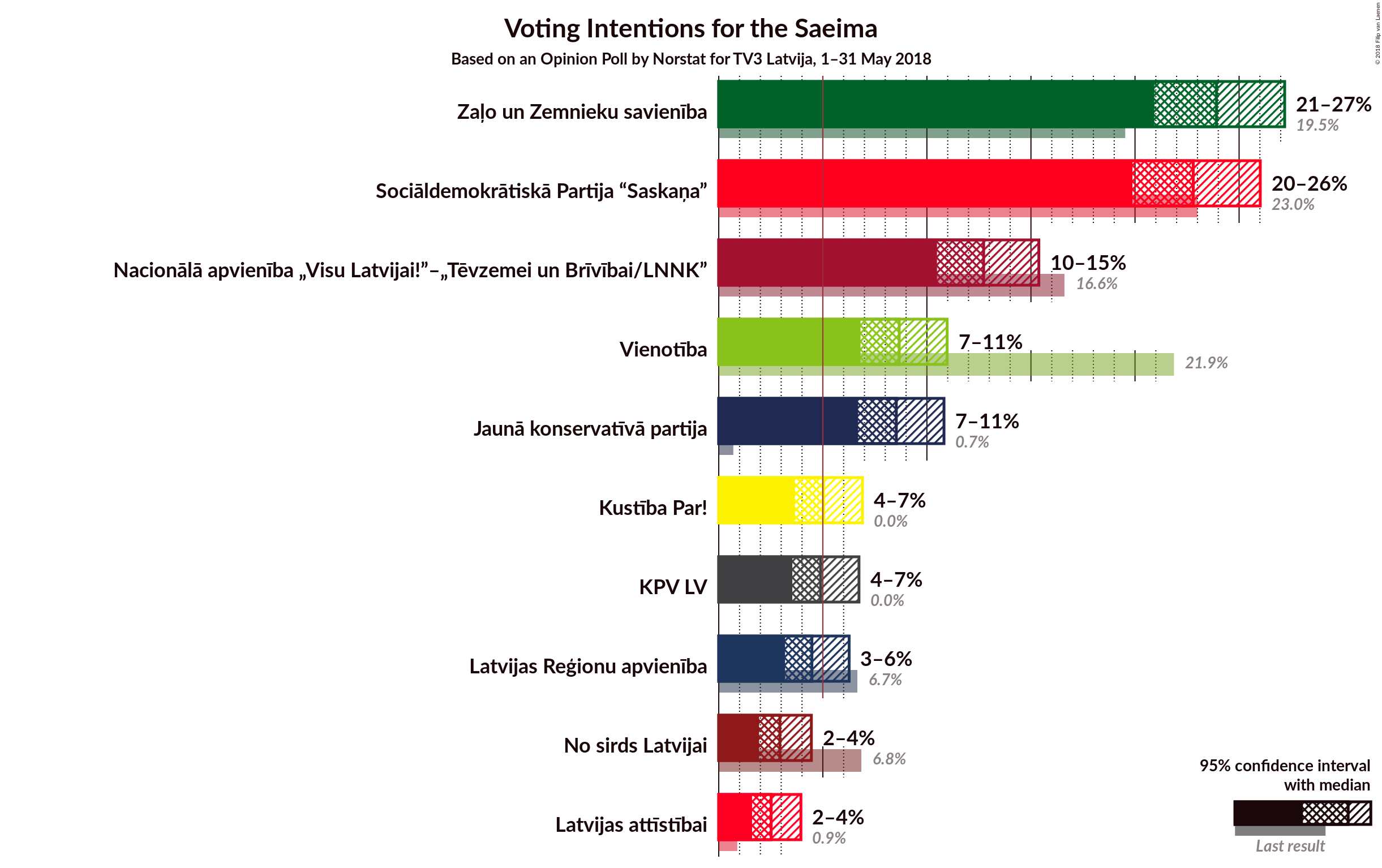 Graph with voting intentions not yet produced