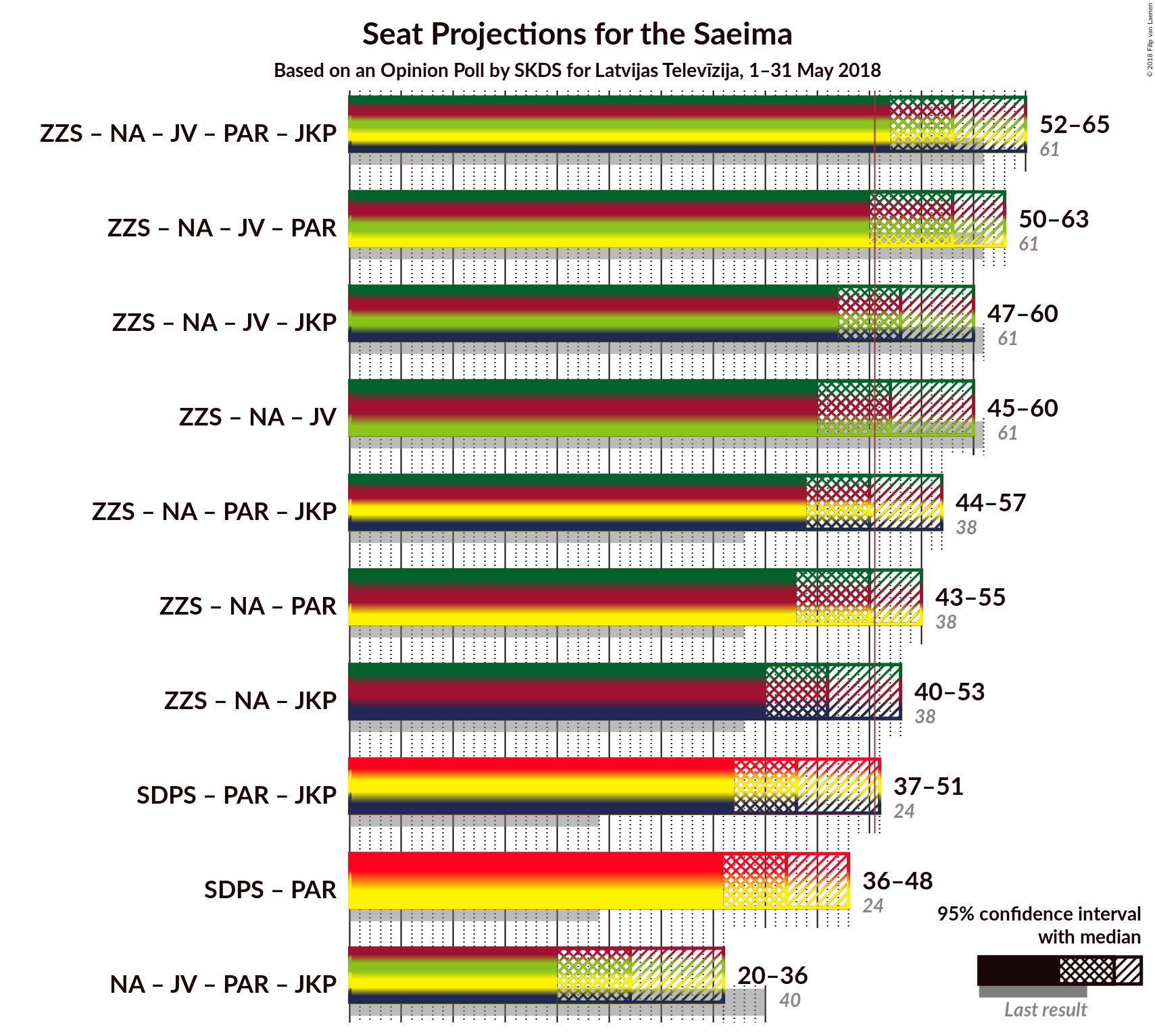 Graph with coalitions seats not yet produced