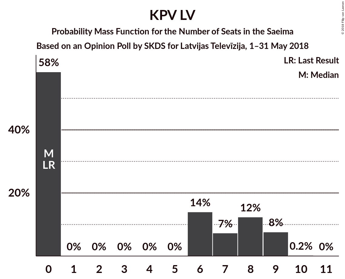 Graph with seats probability mass function not yet produced