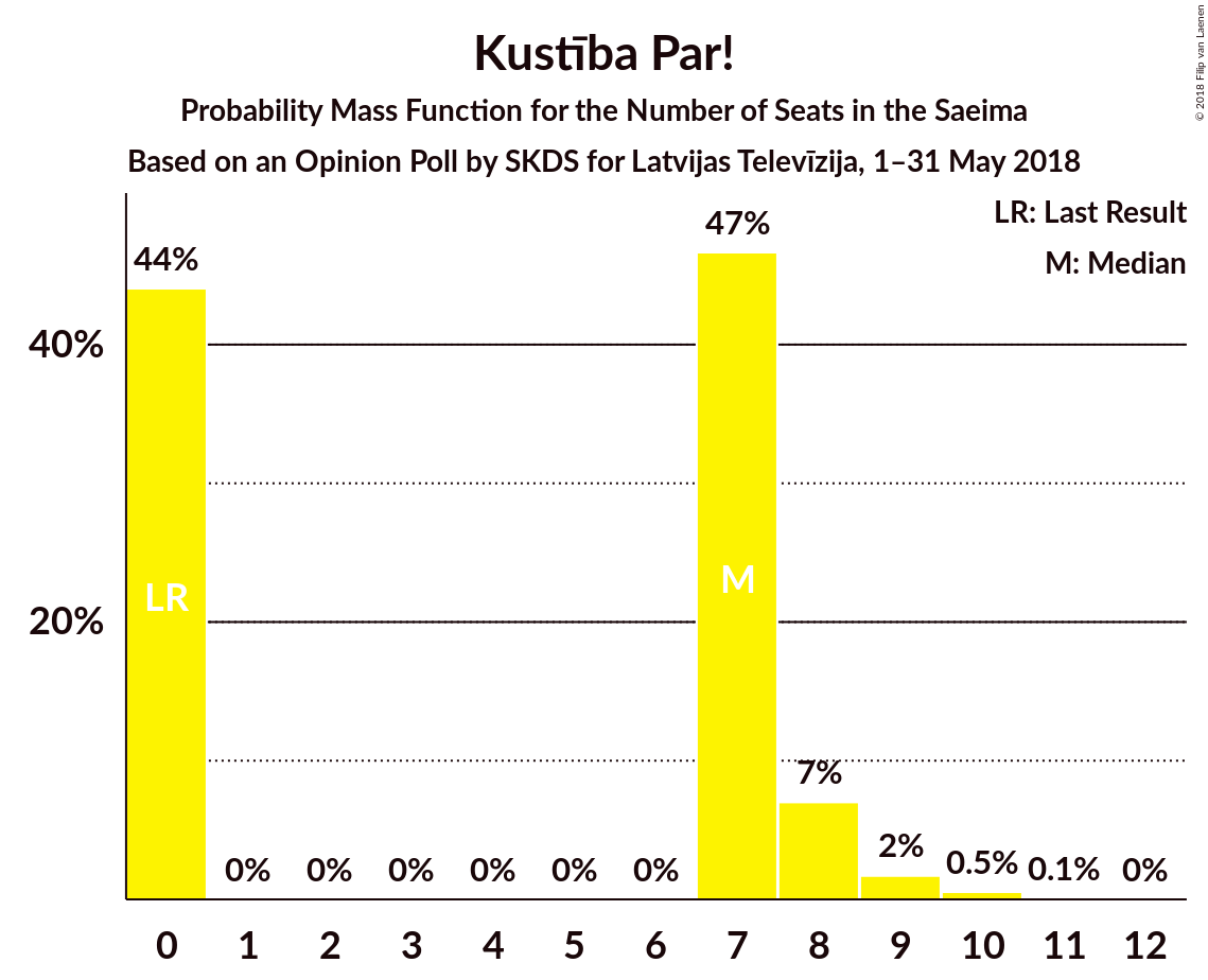 Graph with seats probability mass function not yet produced