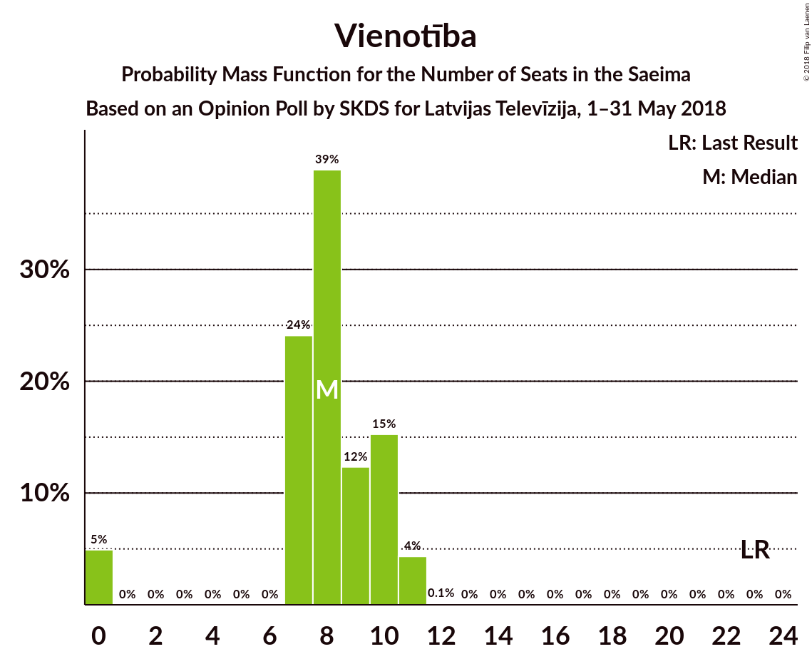 Graph with seats probability mass function not yet produced