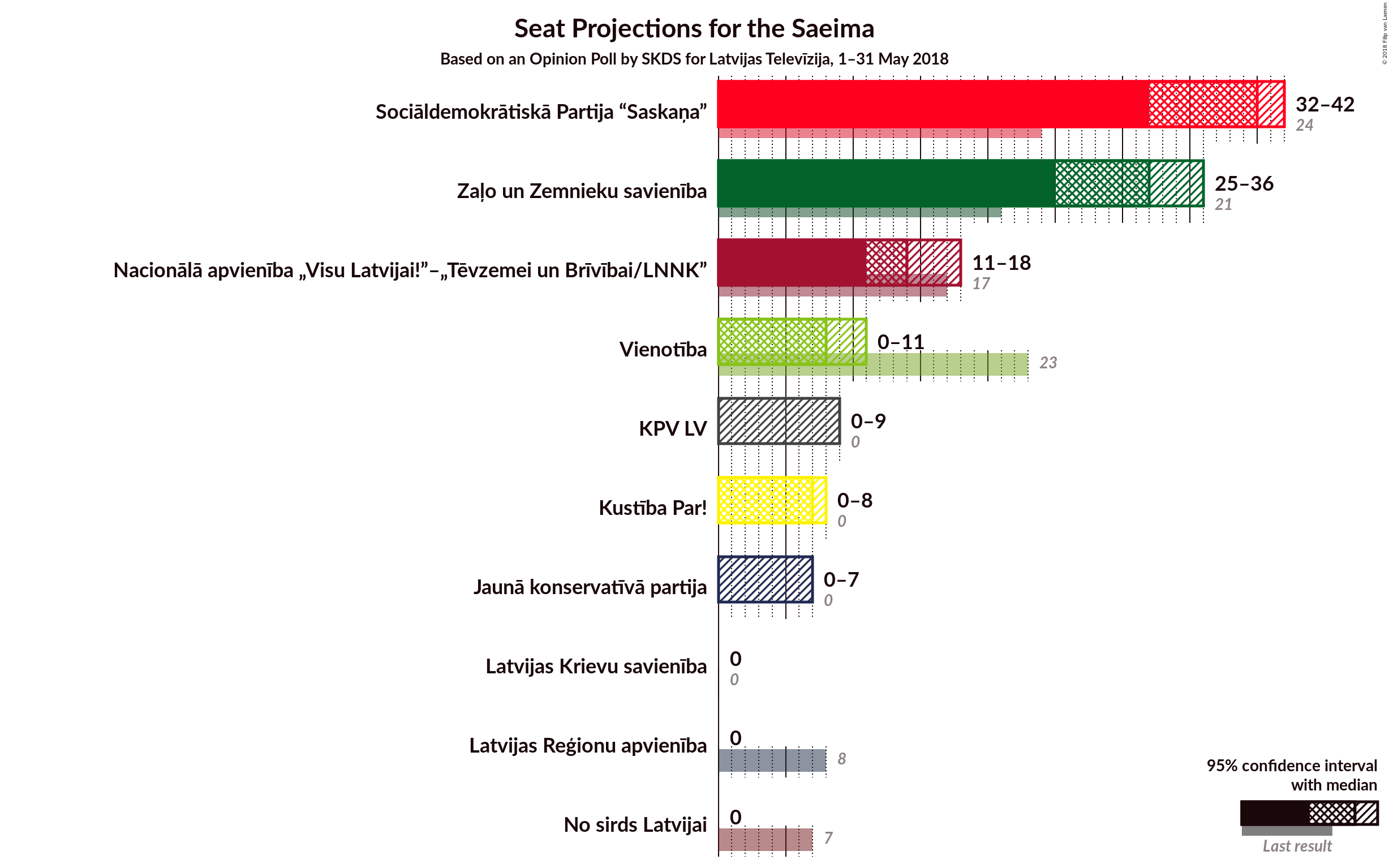 Graph with seats not yet produced