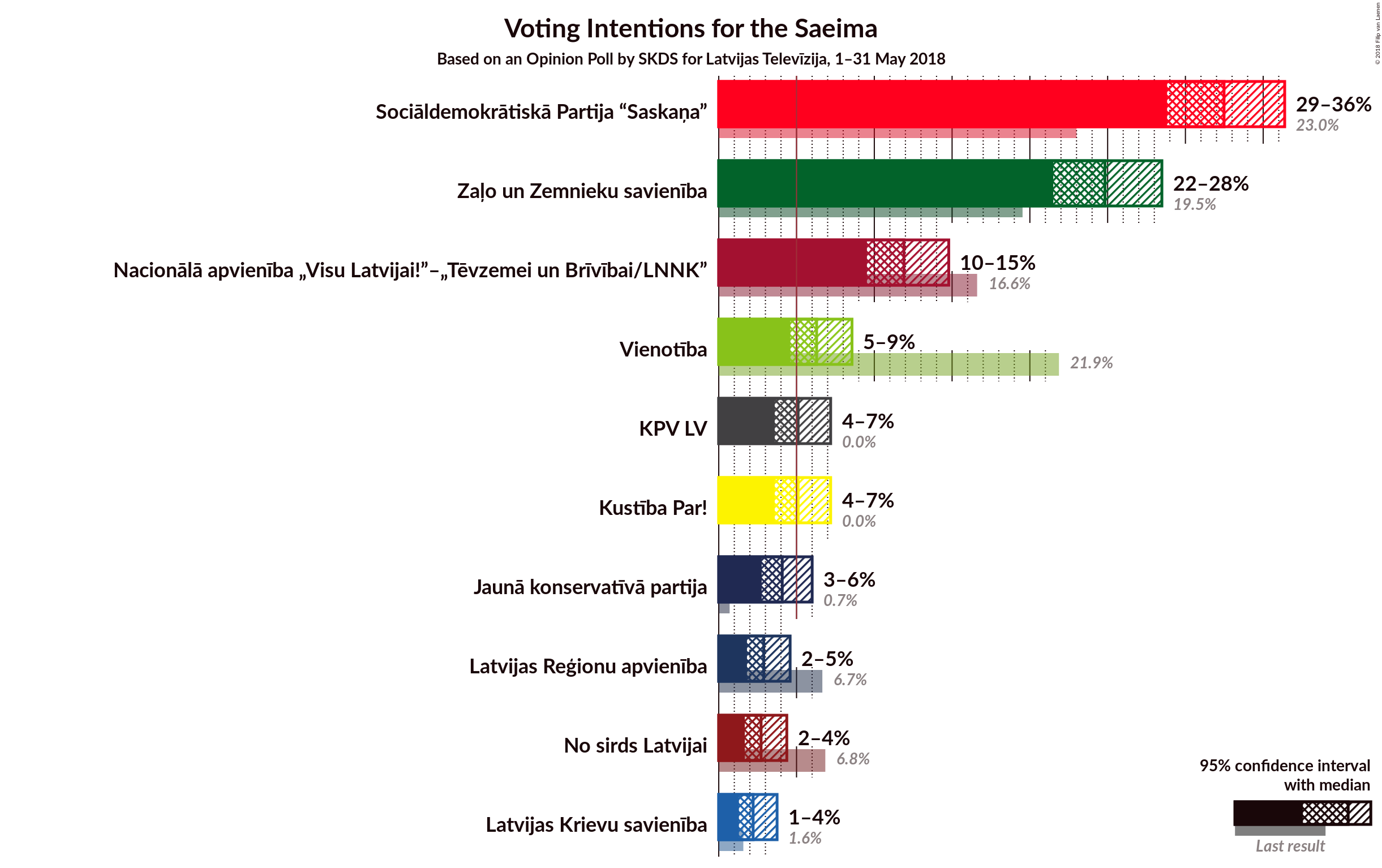 Graph with voting intentions not yet produced