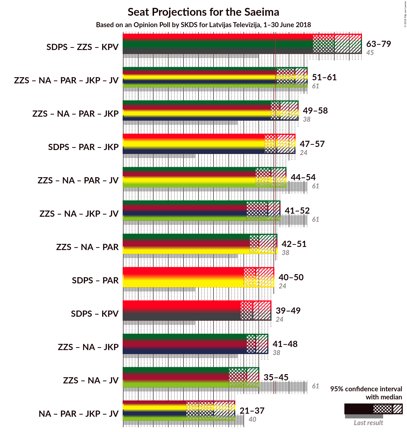 Graph with coalitions seats not yet produced