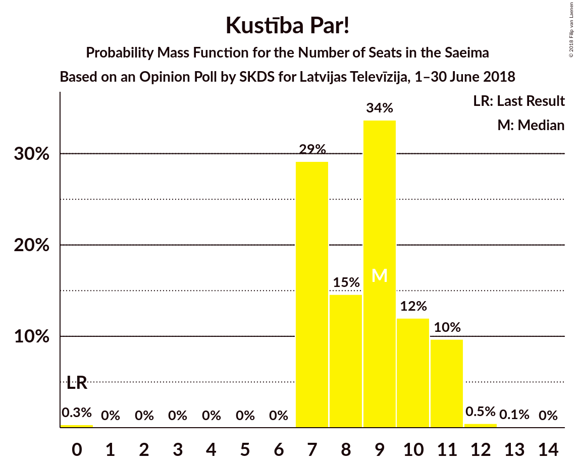 Graph with seats probability mass function not yet produced