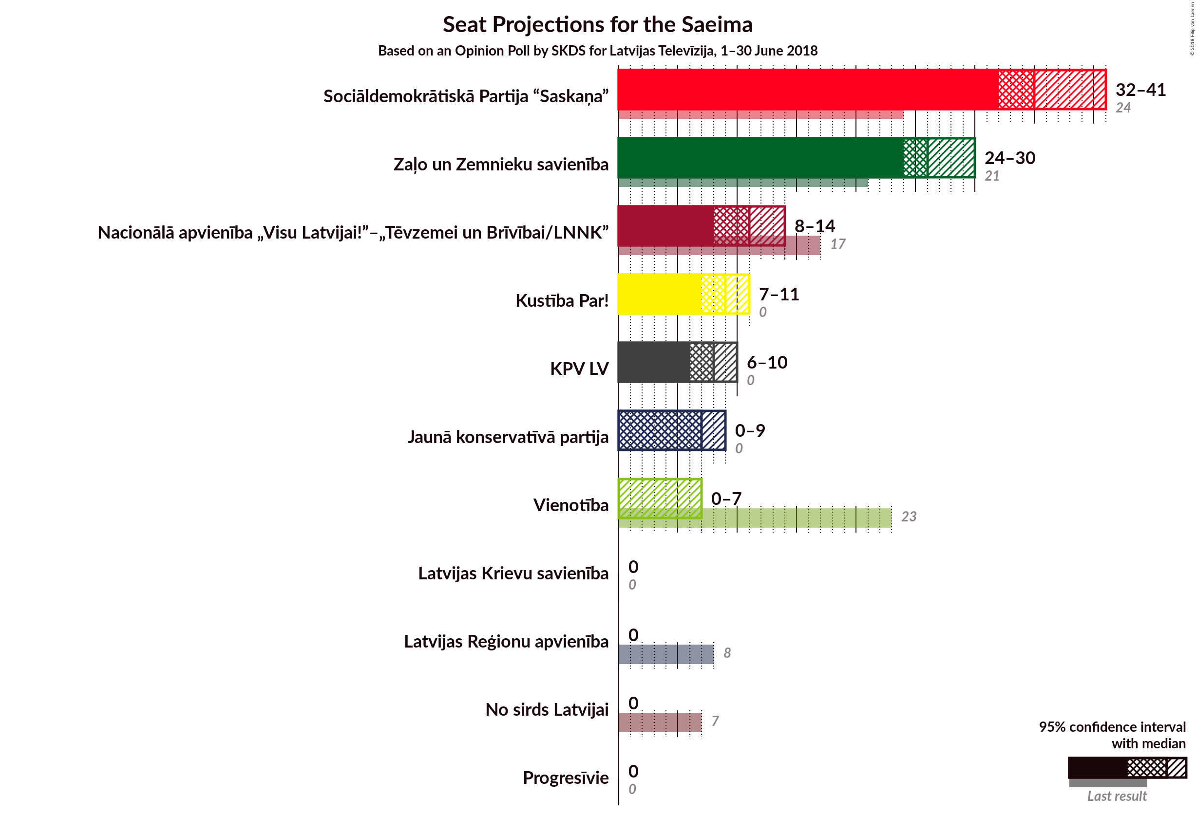 Graph with seats not yet produced