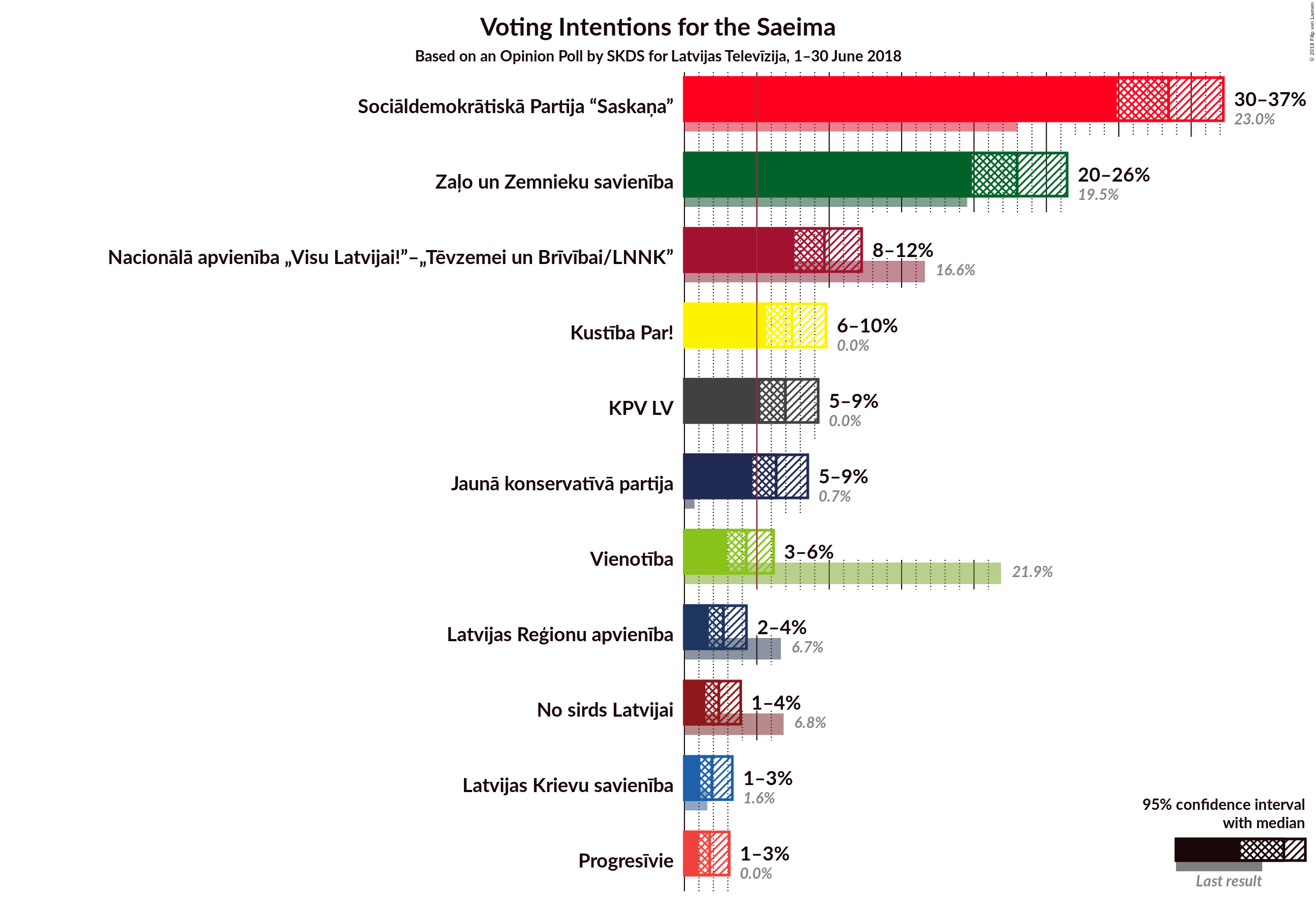 Graph with voting intentions not yet produced