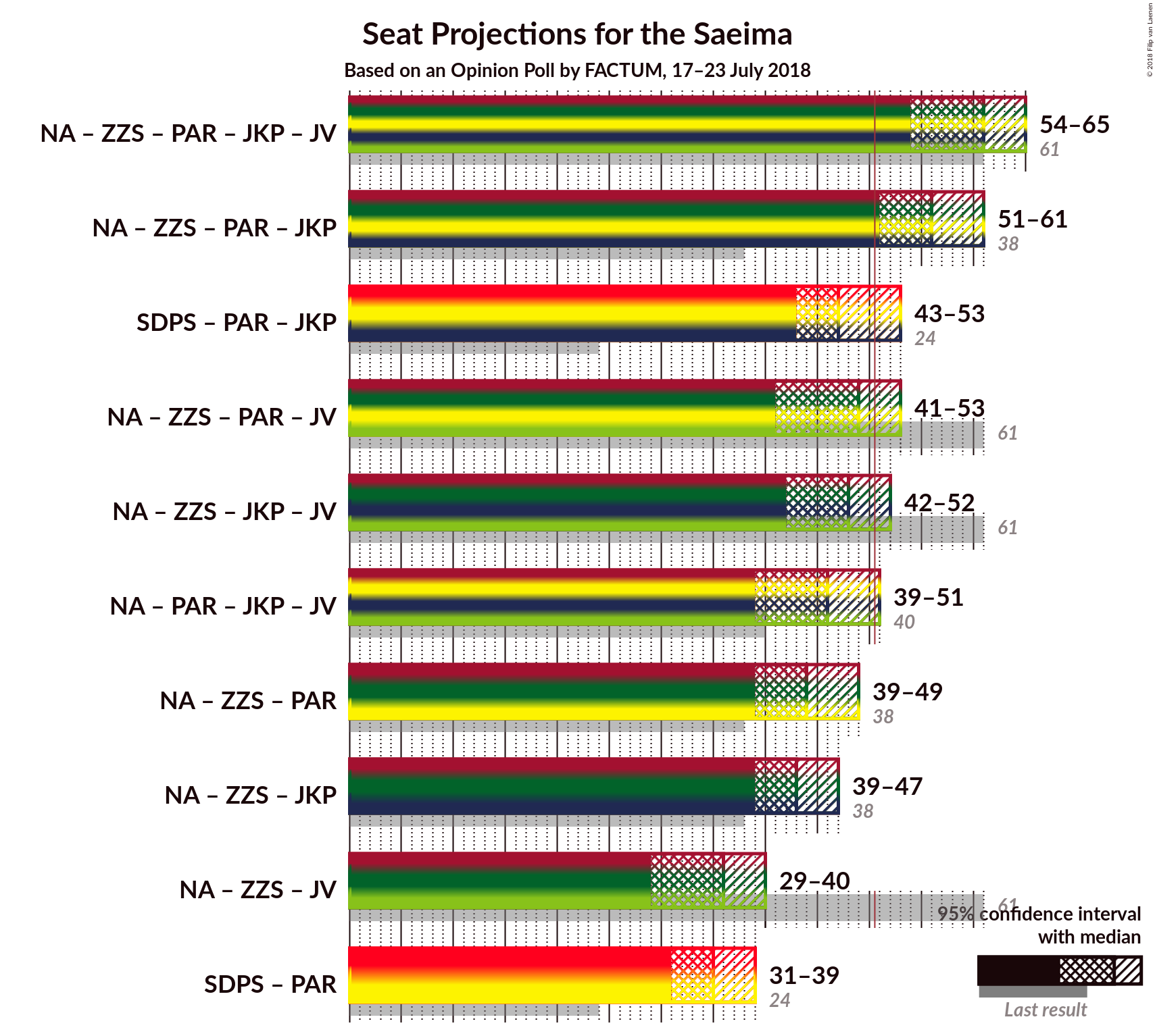 Graph with coalitions seats not yet produced