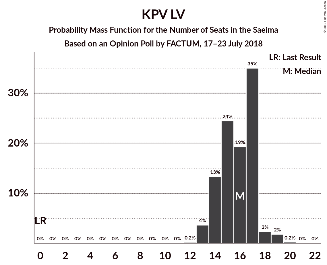 Graph with seats probability mass function not yet produced