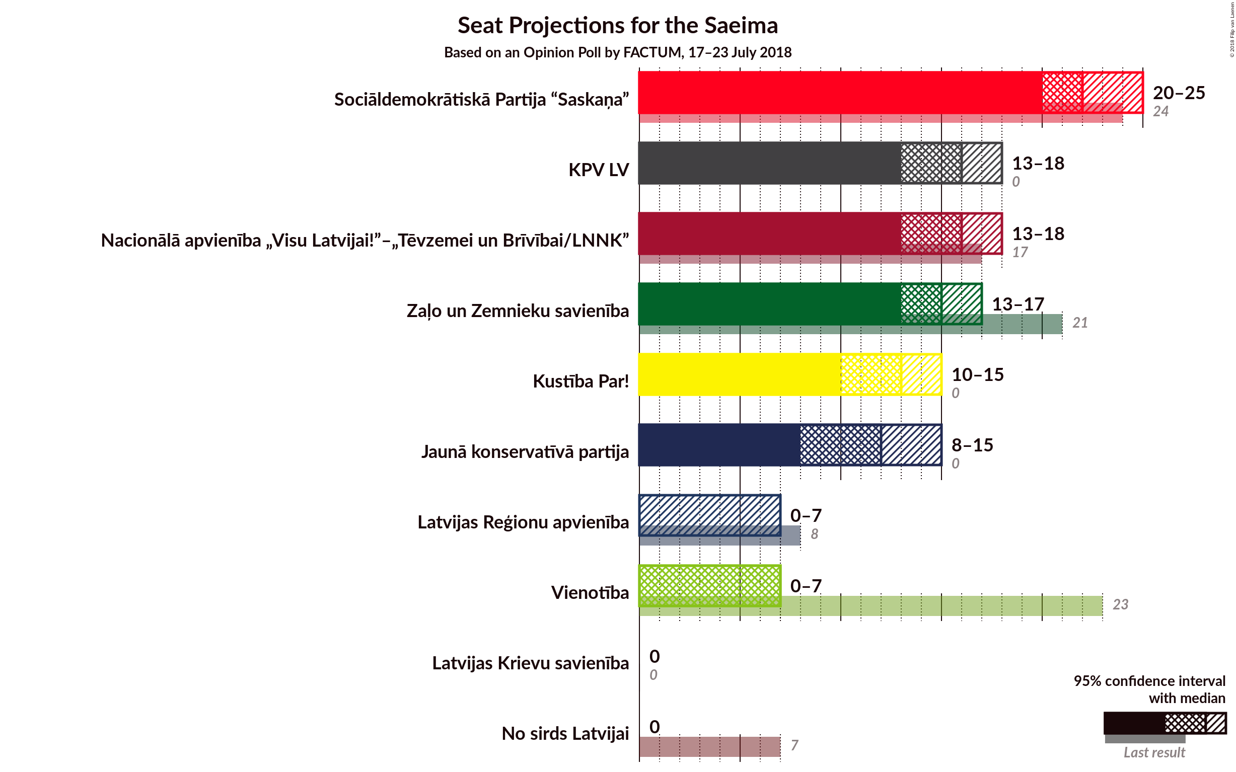 Graph with seats not yet produced