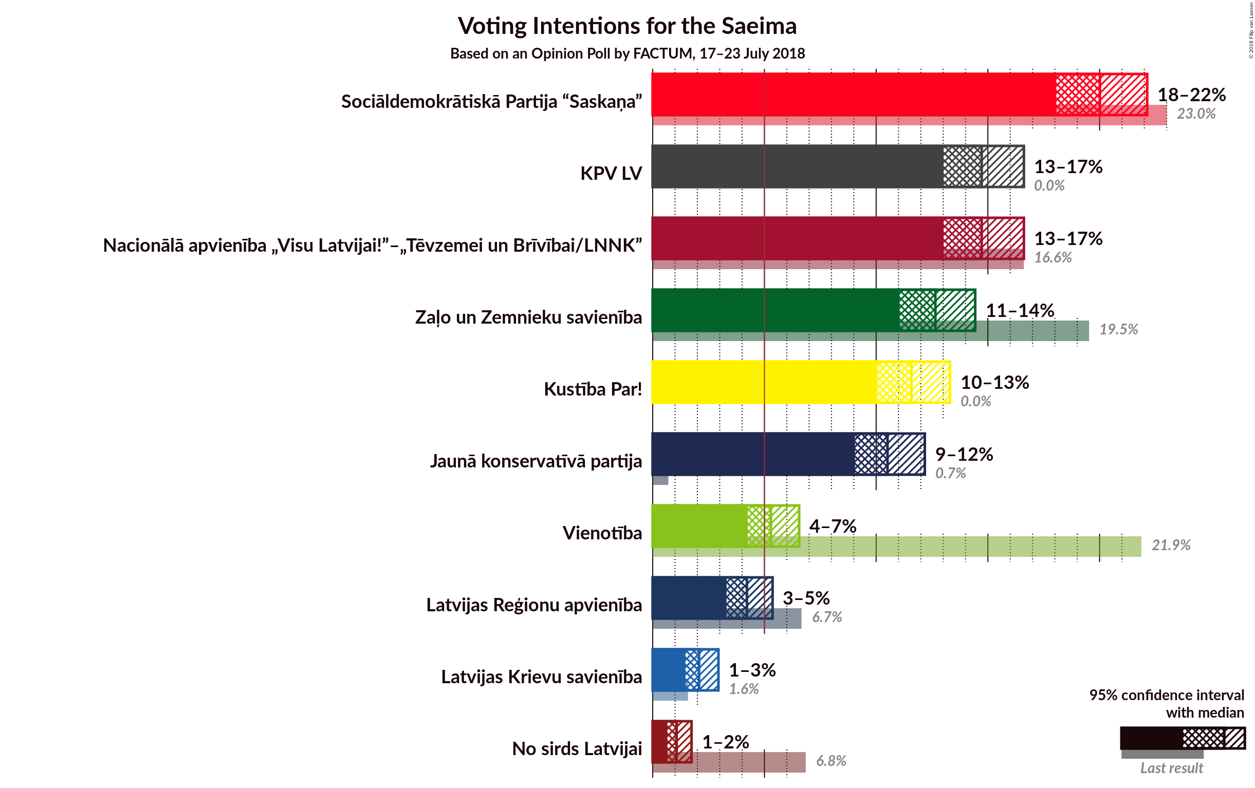 Graph with voting intentions not yet produced