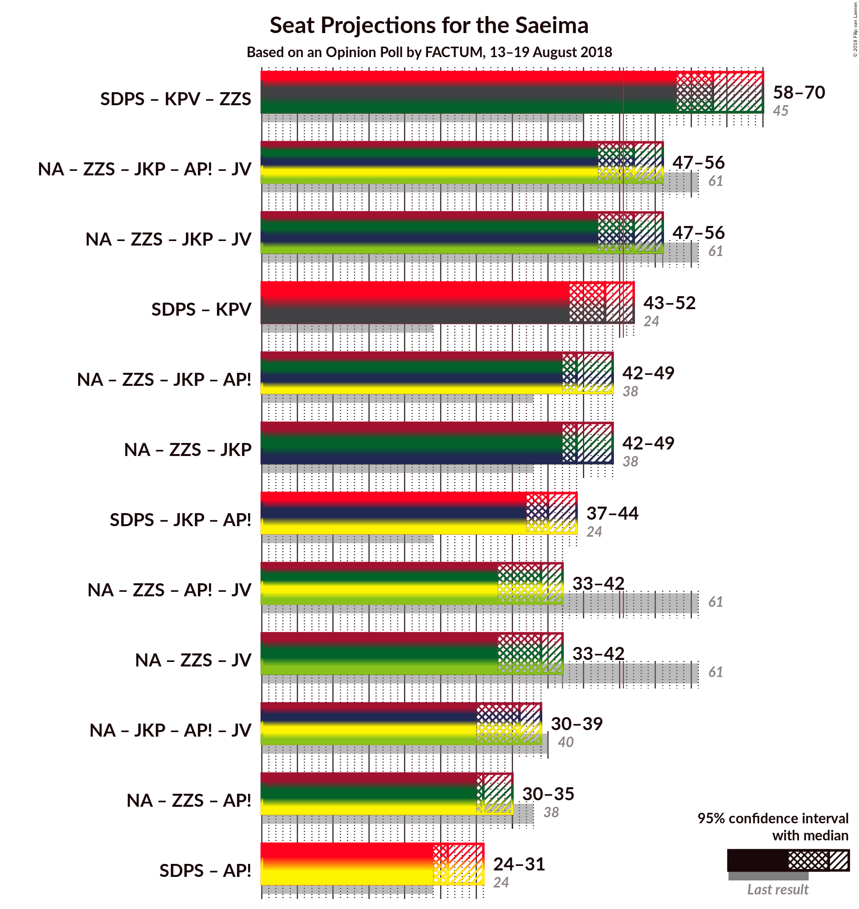 Graph with coalitions seats not yet produced