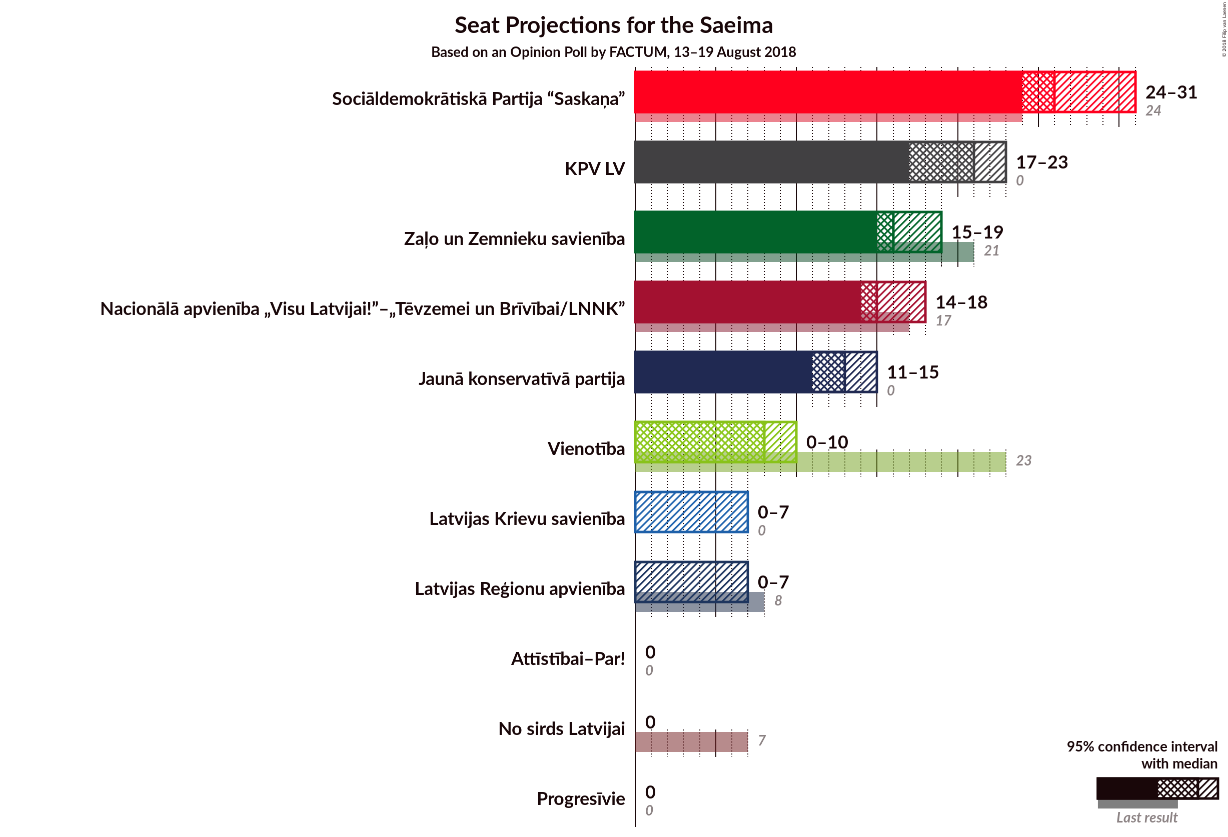 Graph with seats not yet produced