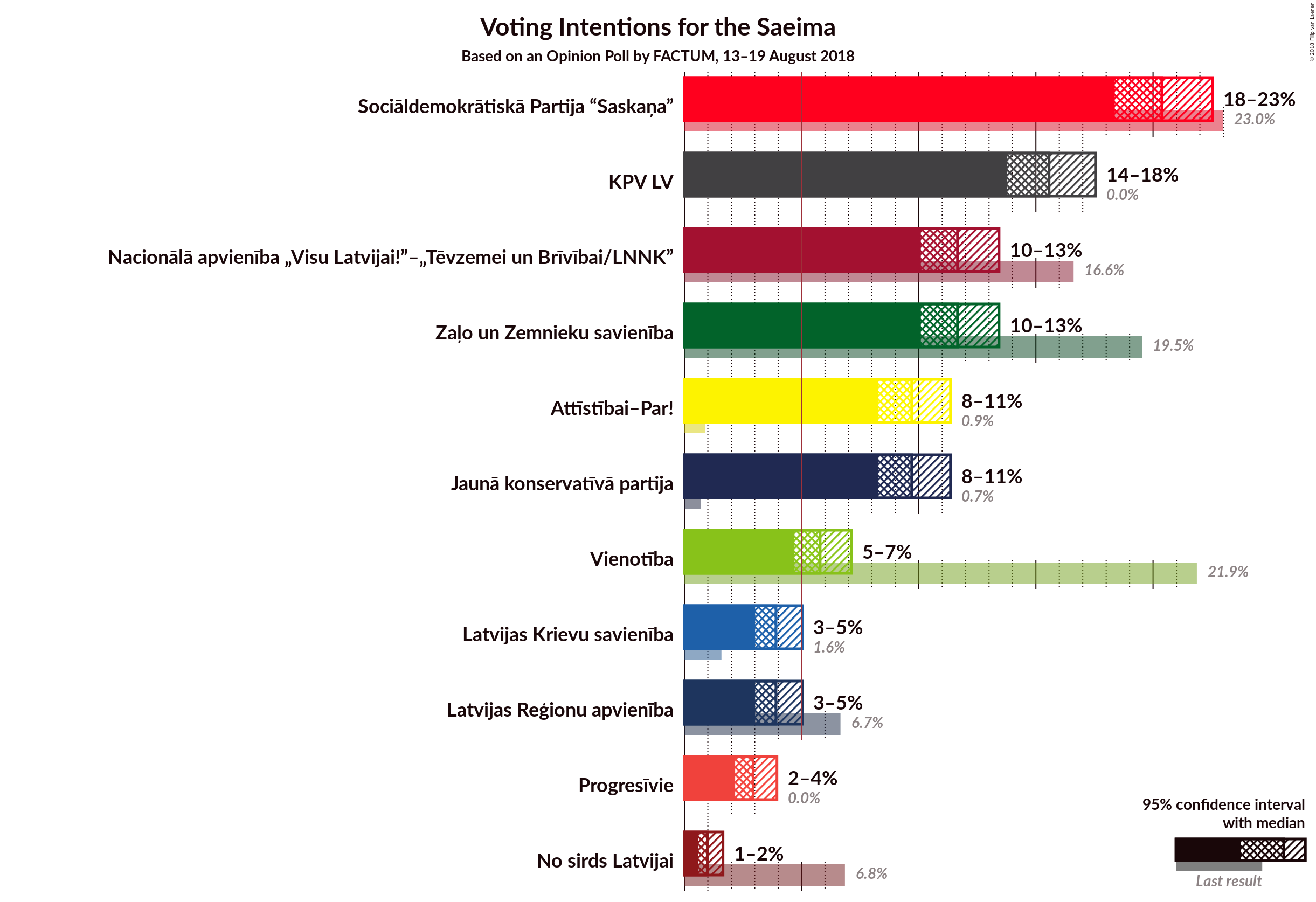 Graph with voting intentions not yet produced