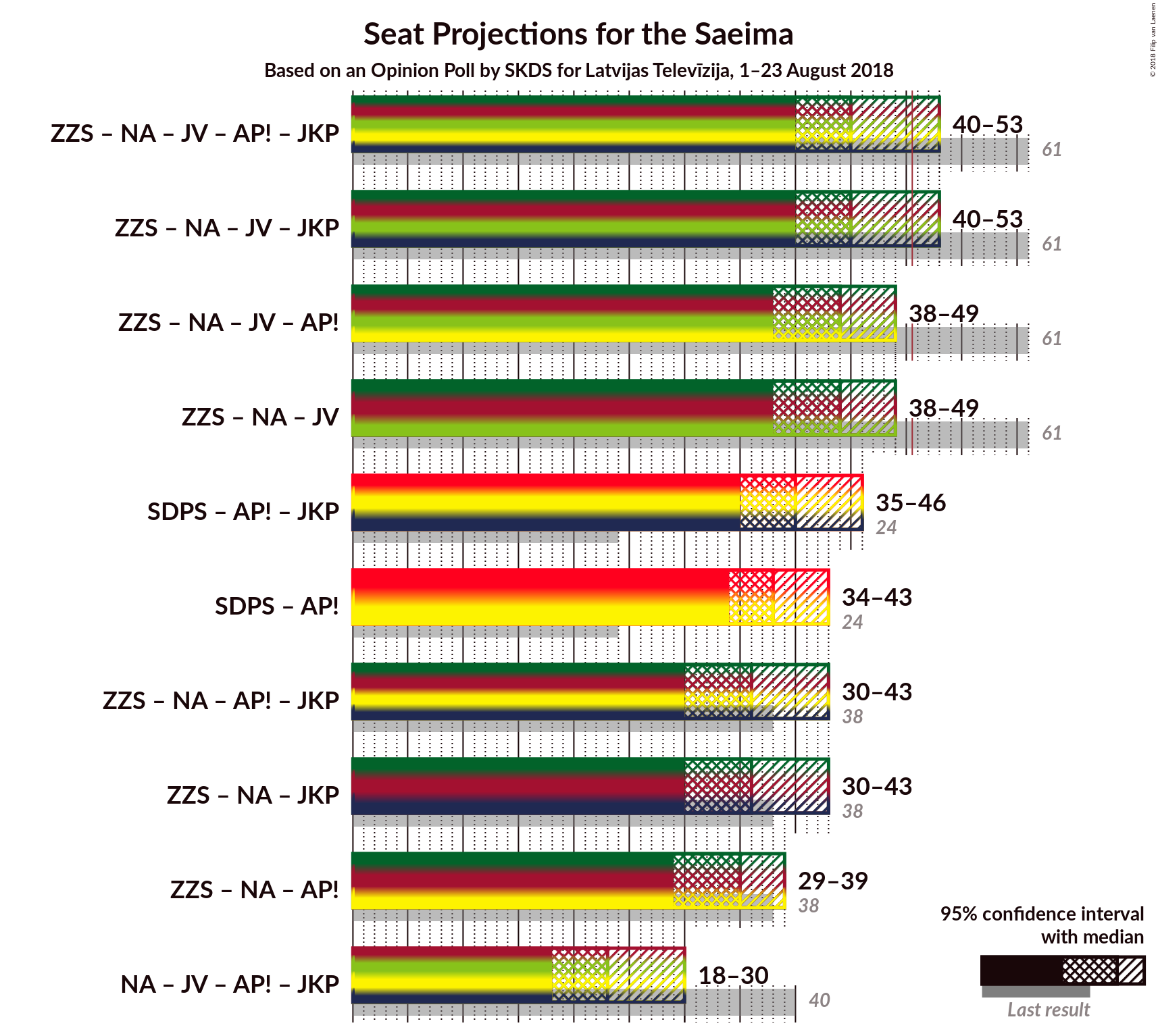 Graph with coalitions seats not yet produced