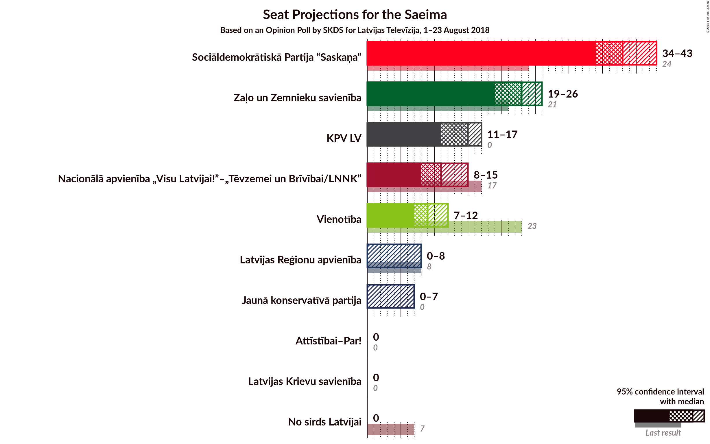 Graph with seats not yet produced