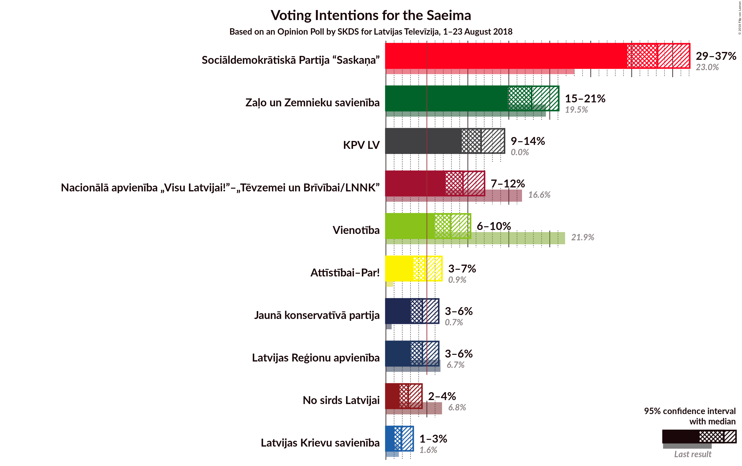 Graph with voting intentions not yet produced